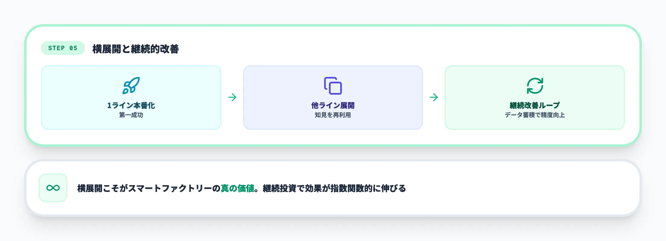 ステップ5:横展開と継続的改善