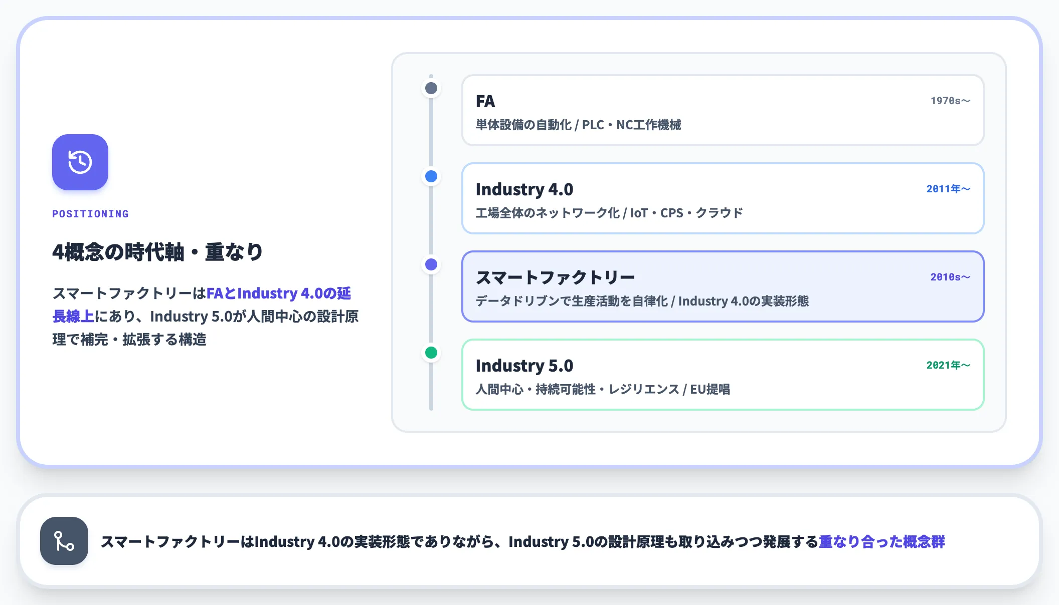 スマートファクトリーとFA・Industry 4.0/5.0との位置づけ