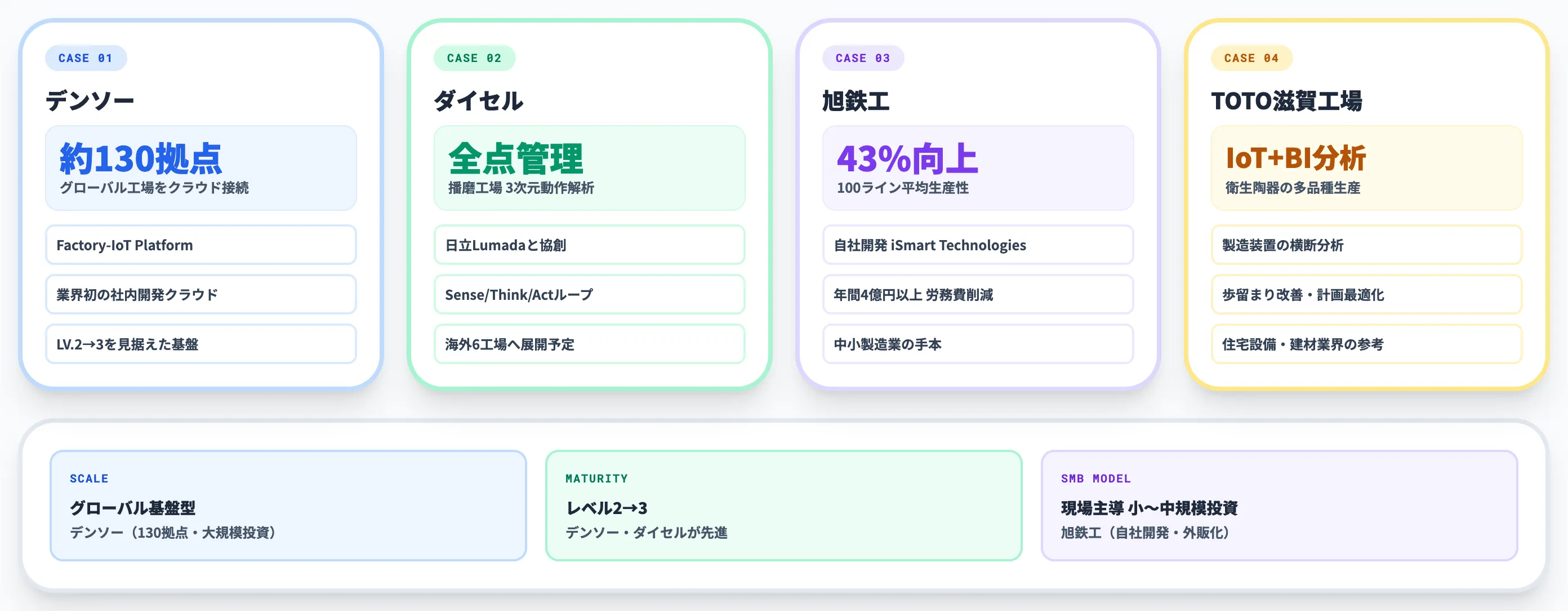 スマートファクトリーの主要導入事例