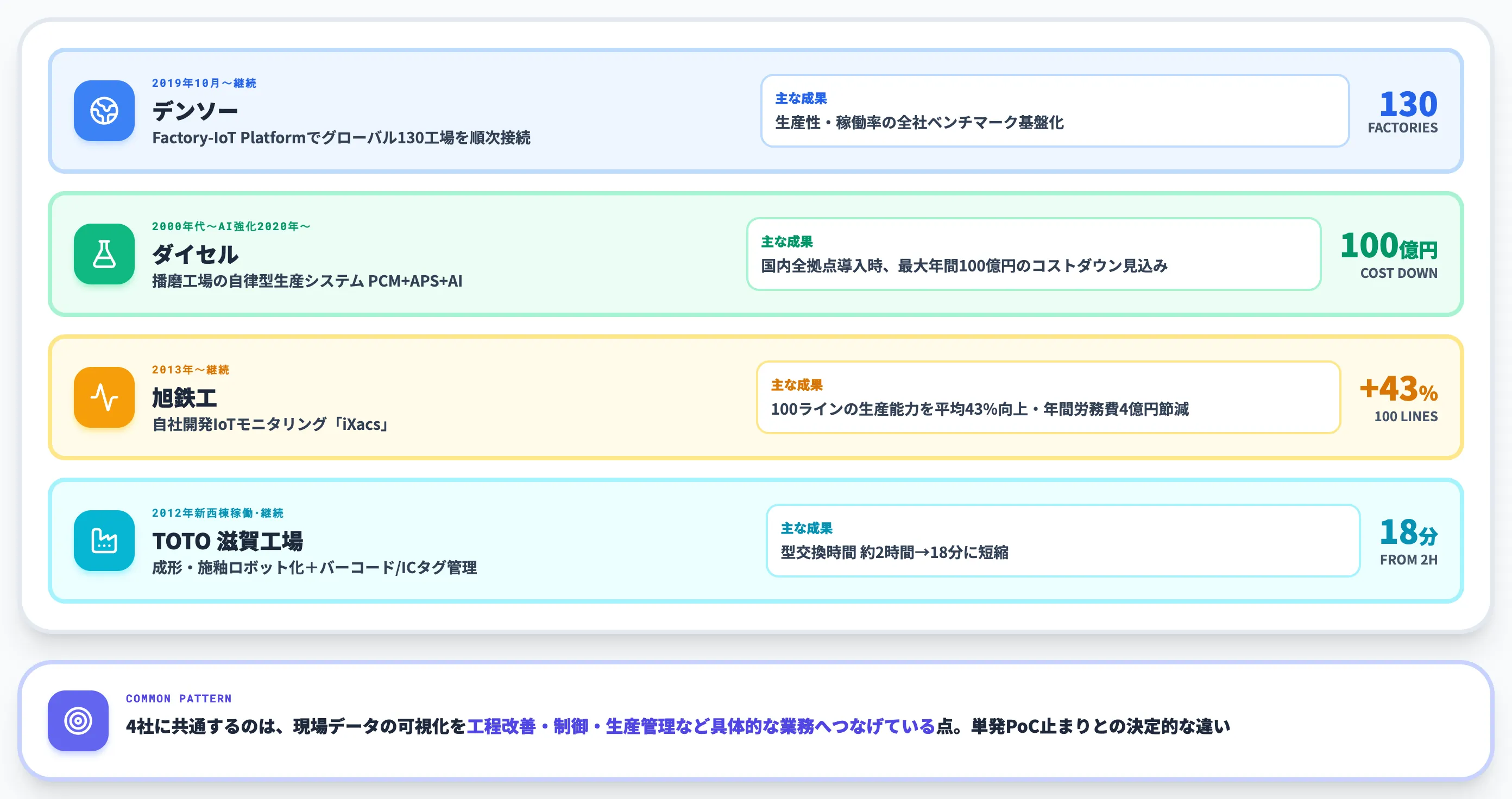 スマートファクトリーの代表4事例（国内）