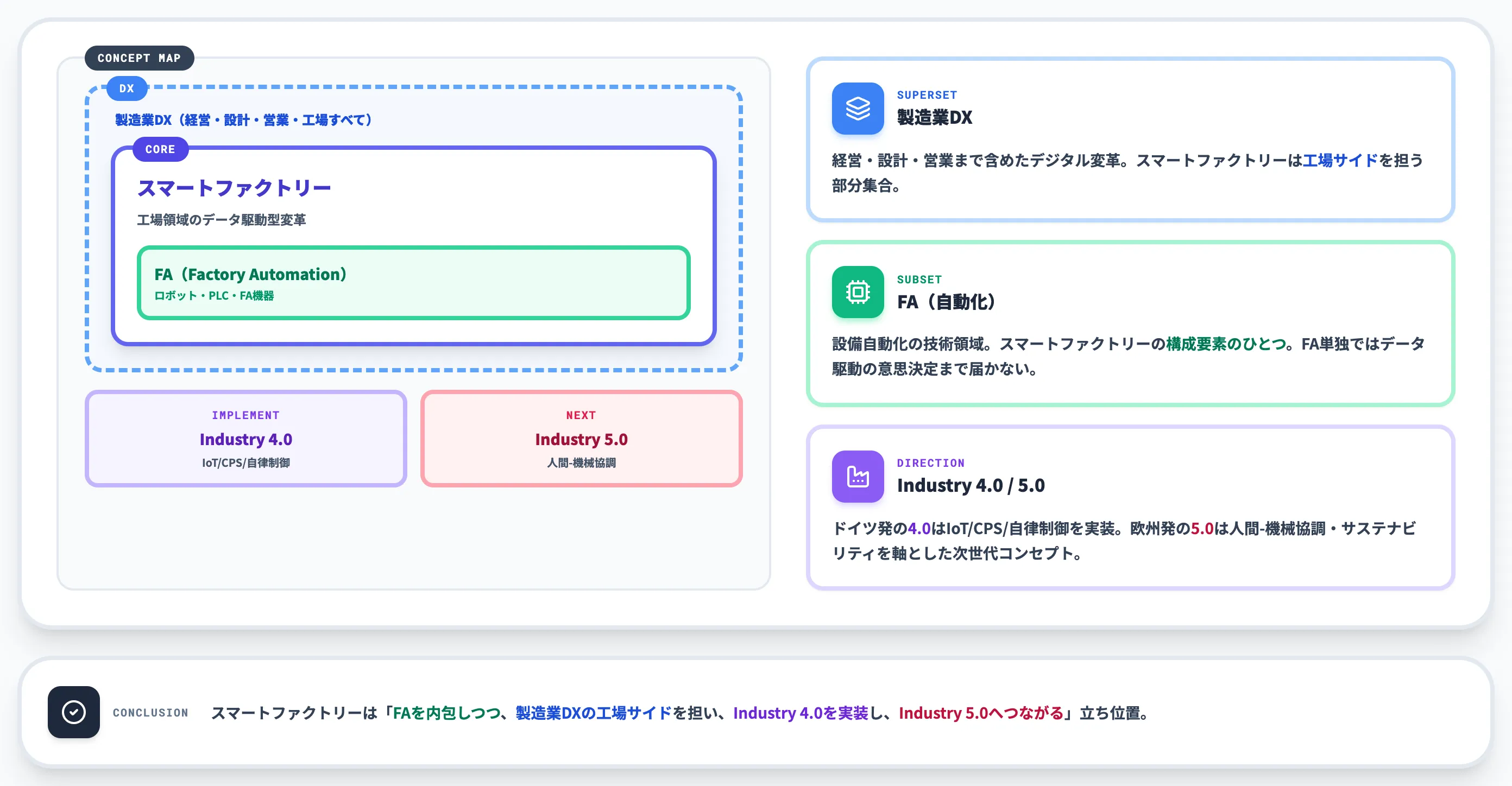 スマートファクトリーの位置づけ