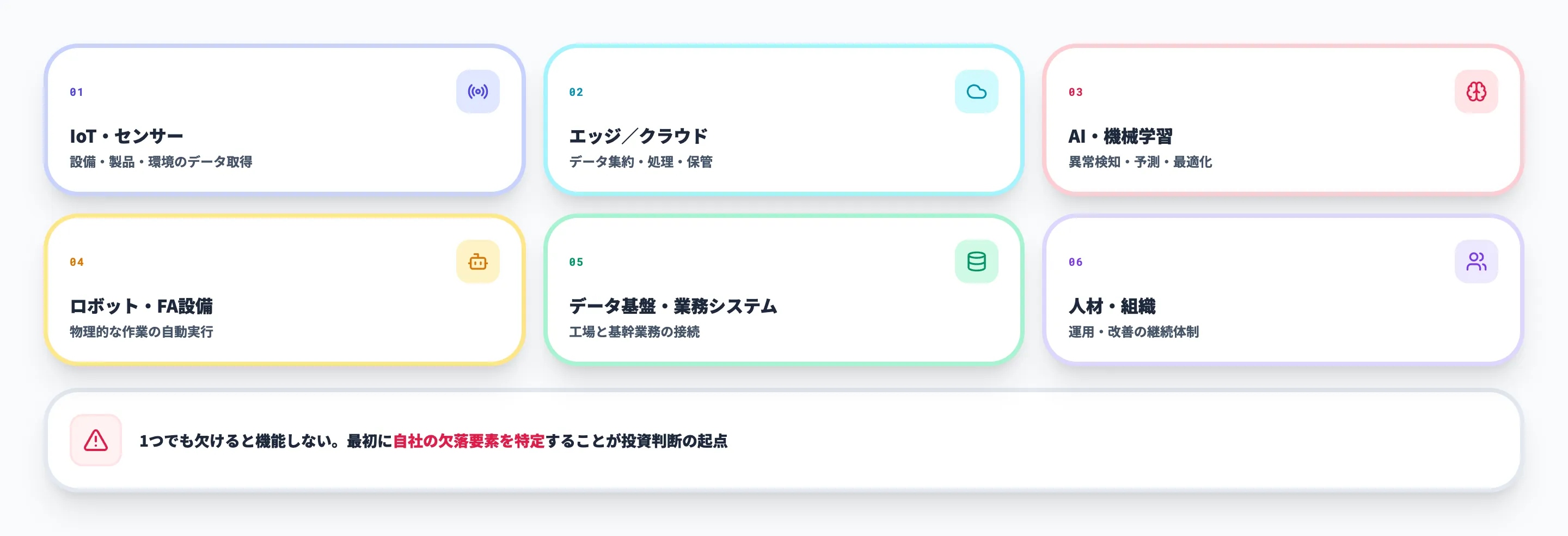 スマートファクトリーの6つの構成要素