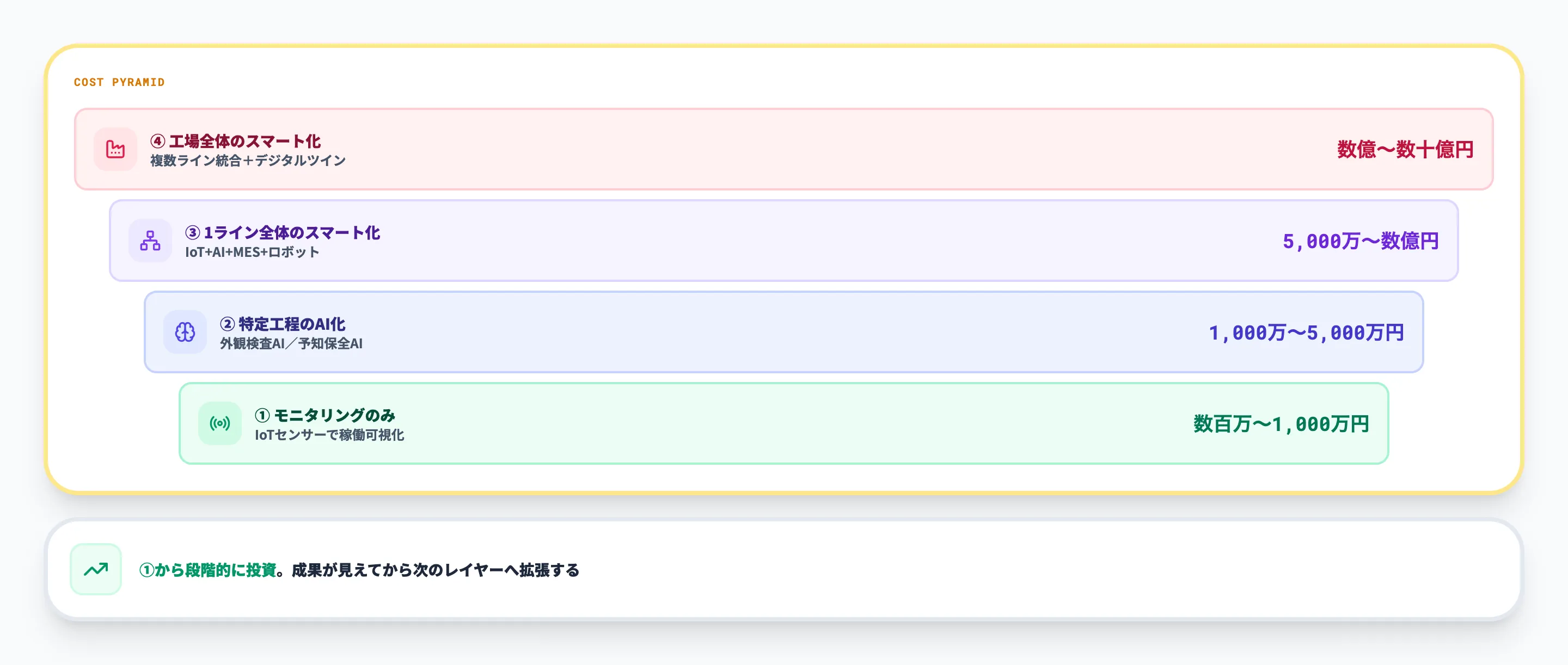 スマートファクトリー化の費用相場と補助金