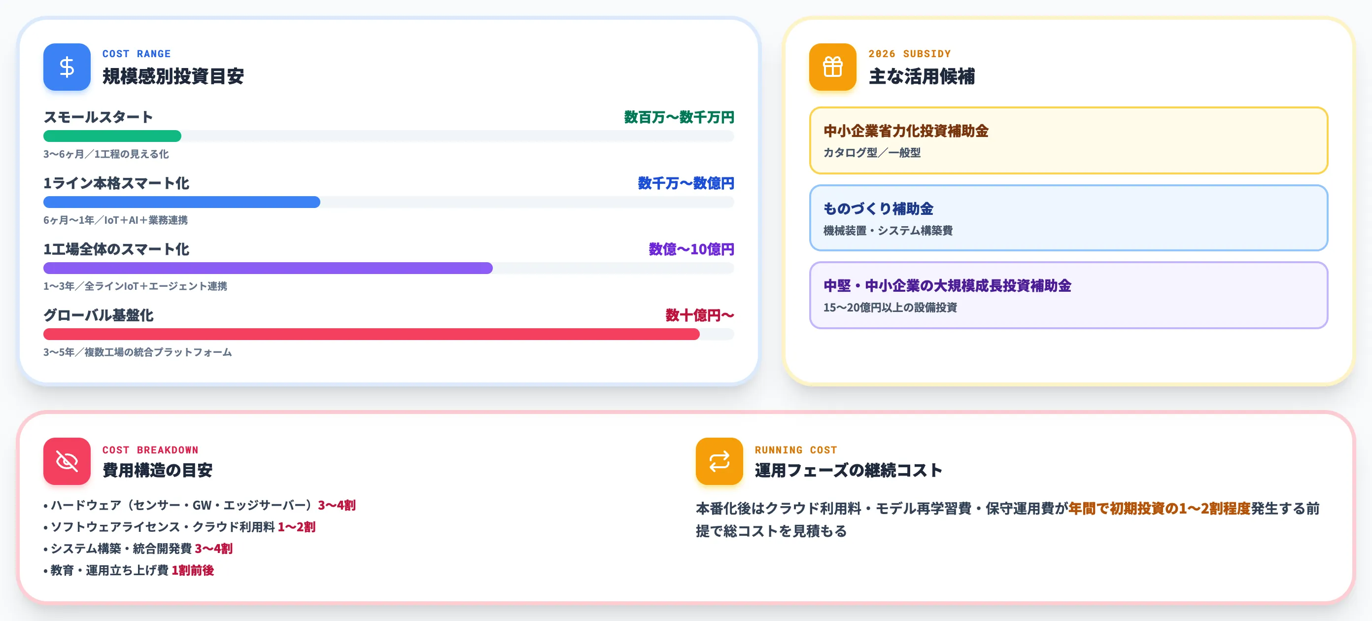 スマートファクトリー化の費用相場と2026年補助金の整理