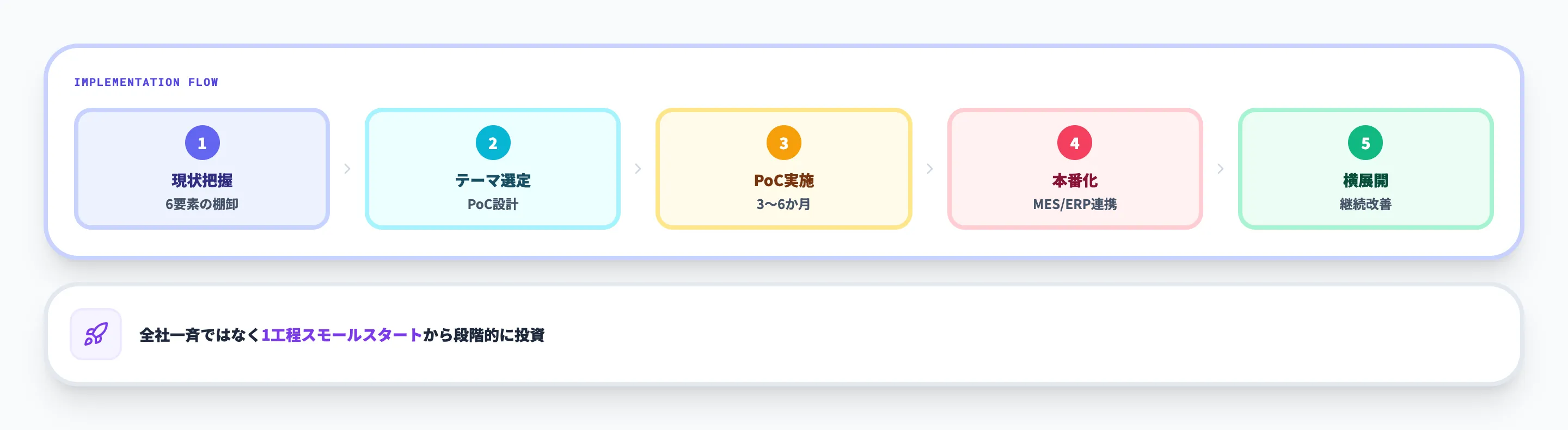 スマートファクトリー化の進め方5ステップ