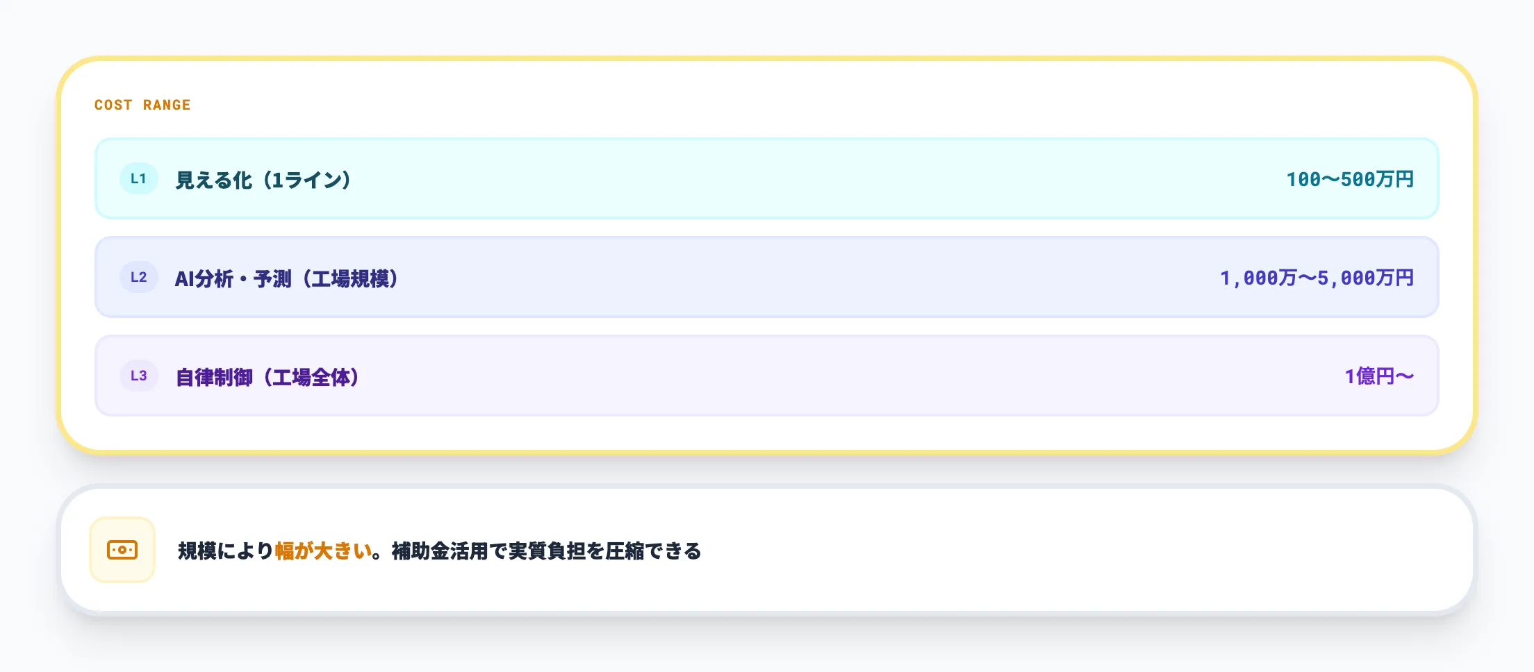 スマート化レベル別の費用目安