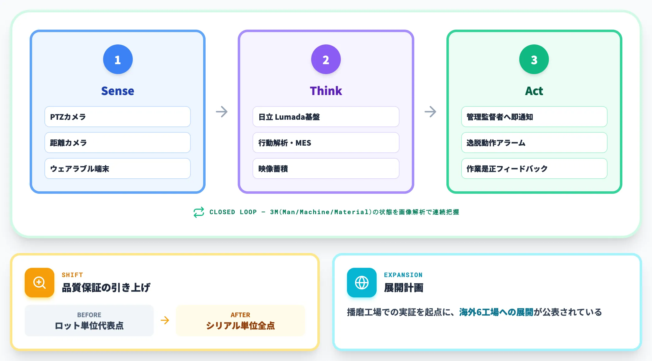 ダイセル 播磨工場の3次元動作解析