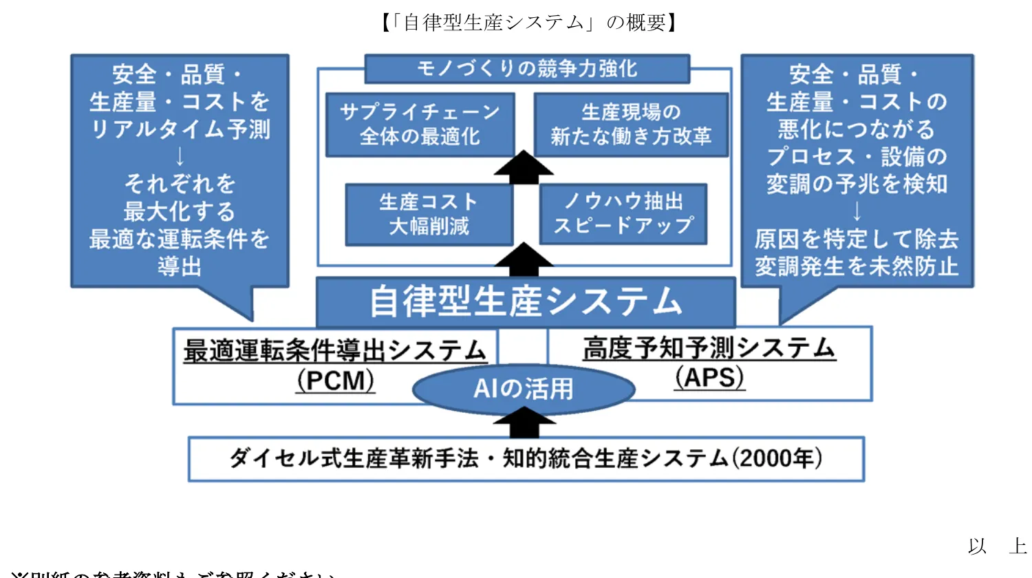 ダイセルが2020年に発表した自律型生産システムの構成（PCMとAPSの2アプリをAIで統合）