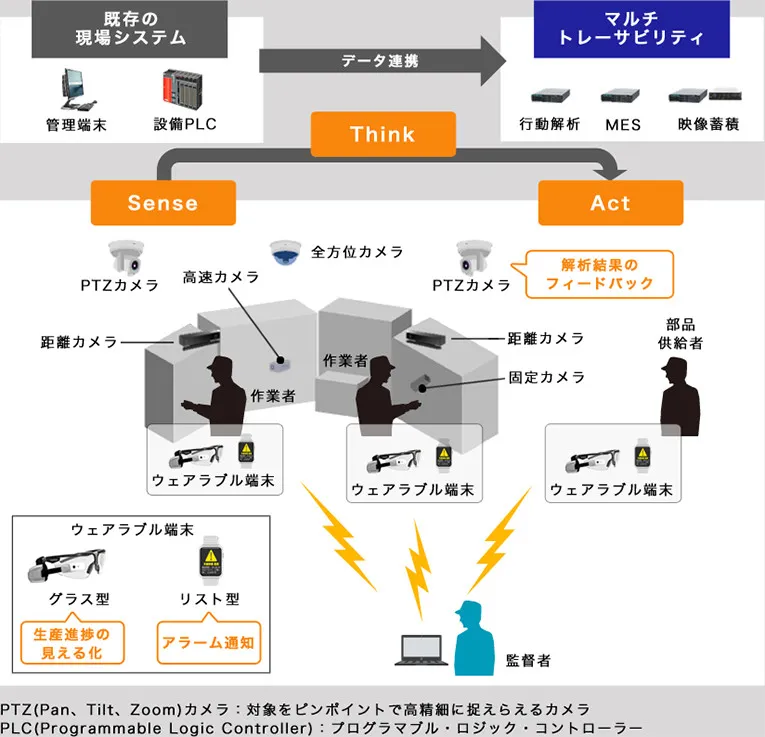 ダイセル播磨工場の画像解析システム構成（Sense/Think/Act）