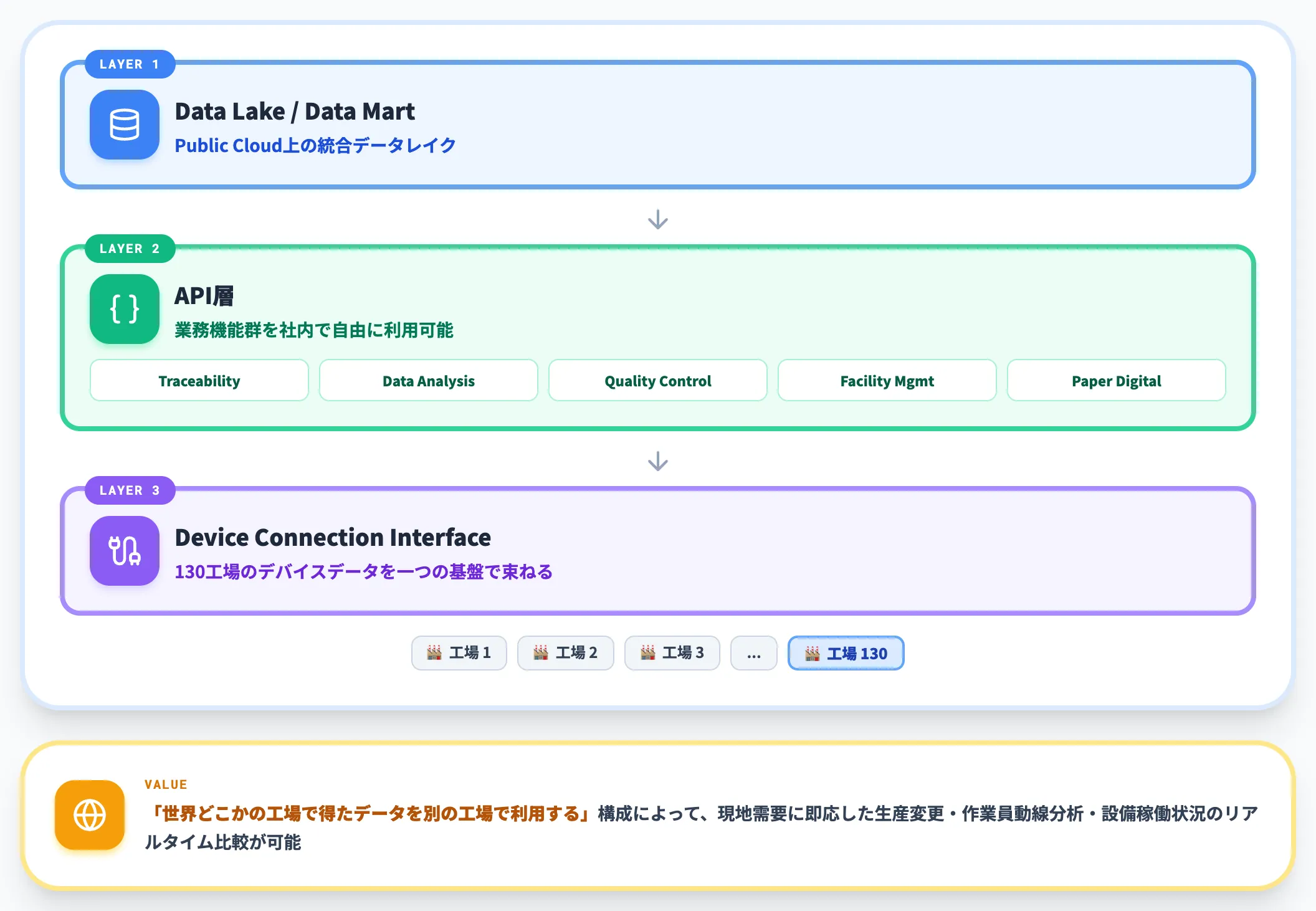 デンソー Factory IoTで130工場をクラウドで接続