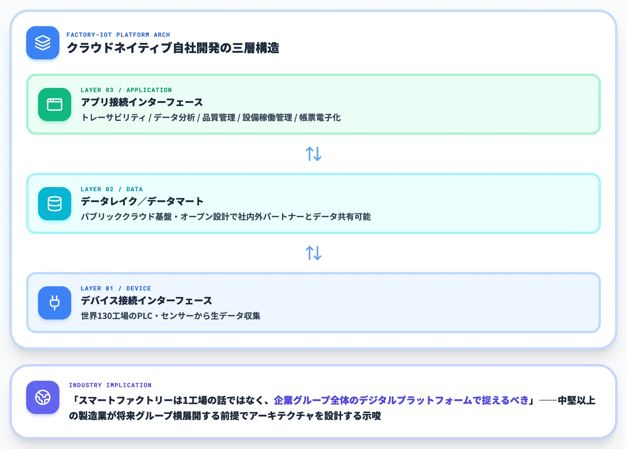 デンソー：Factory-IoT Platformでグローバル130工場を順次接続