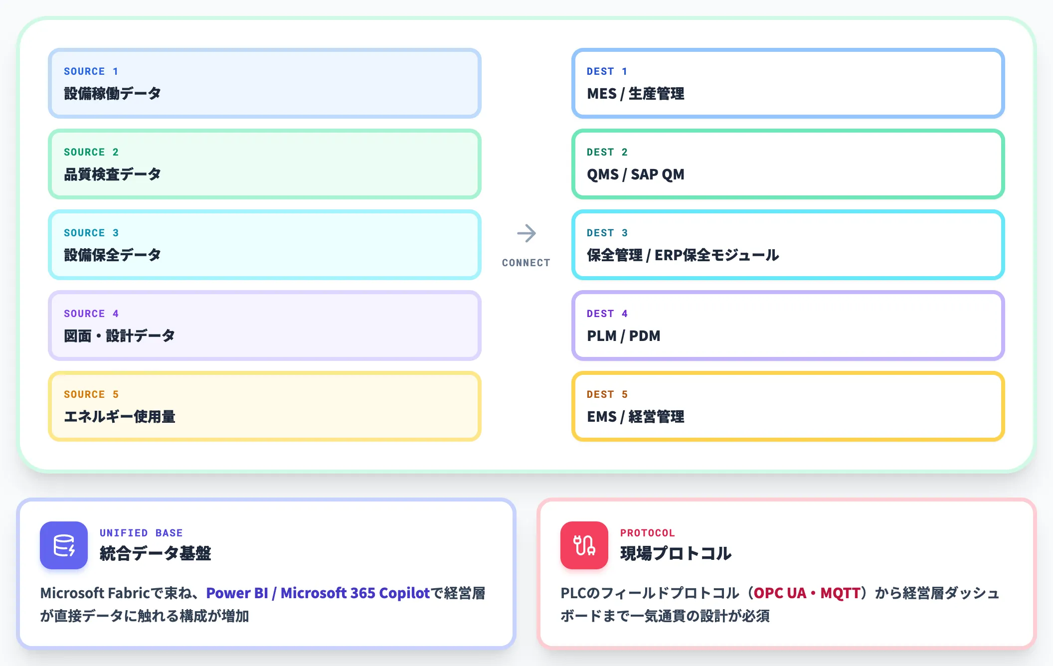データ基盤 業務システム連携の層