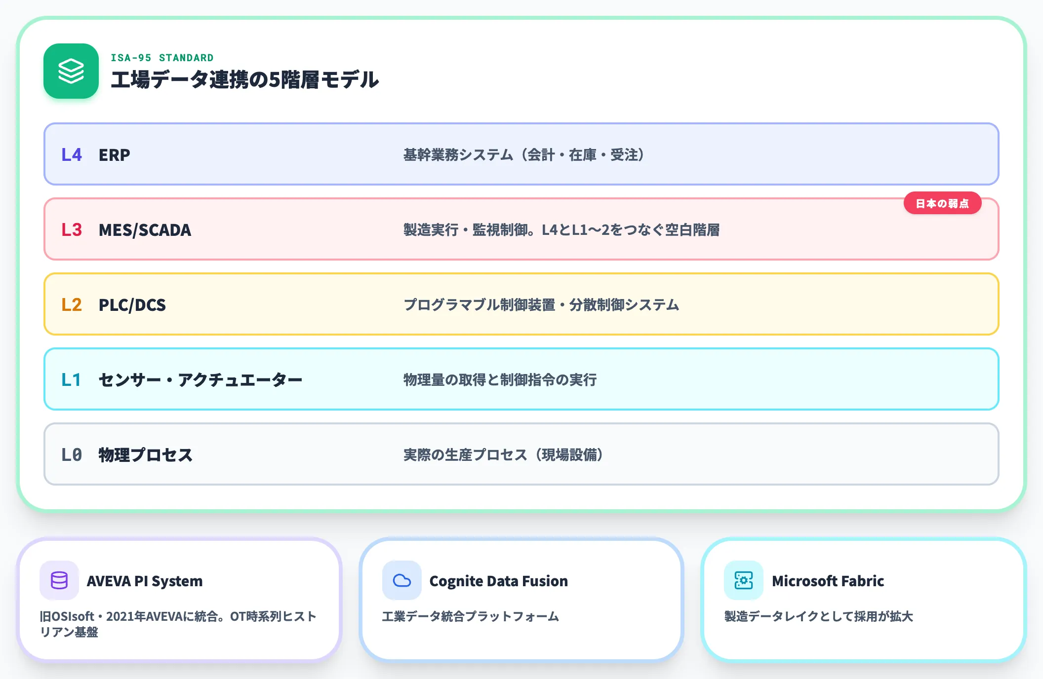 データ基盤・業務システム連携