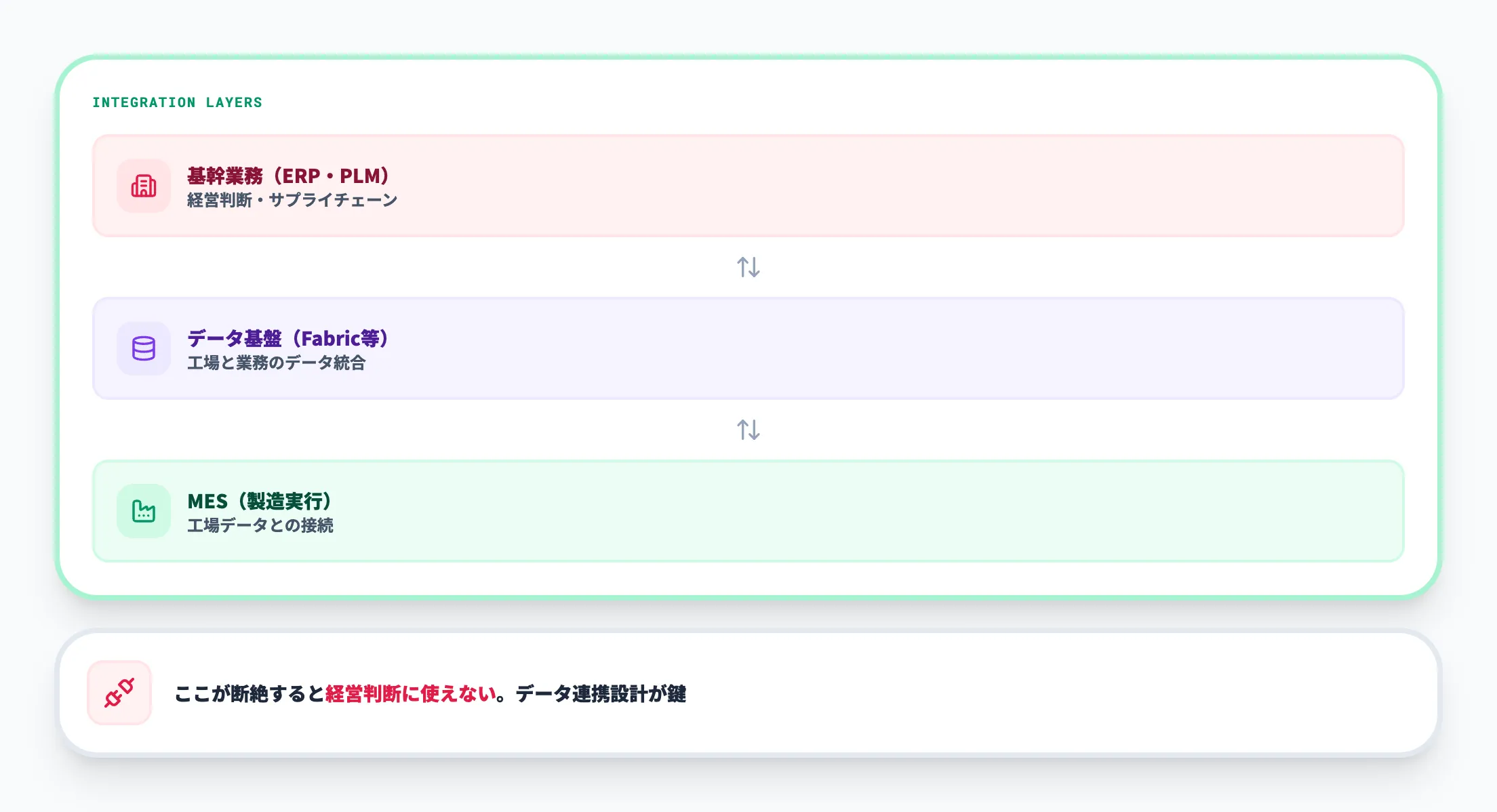 データ基盤・業務システム