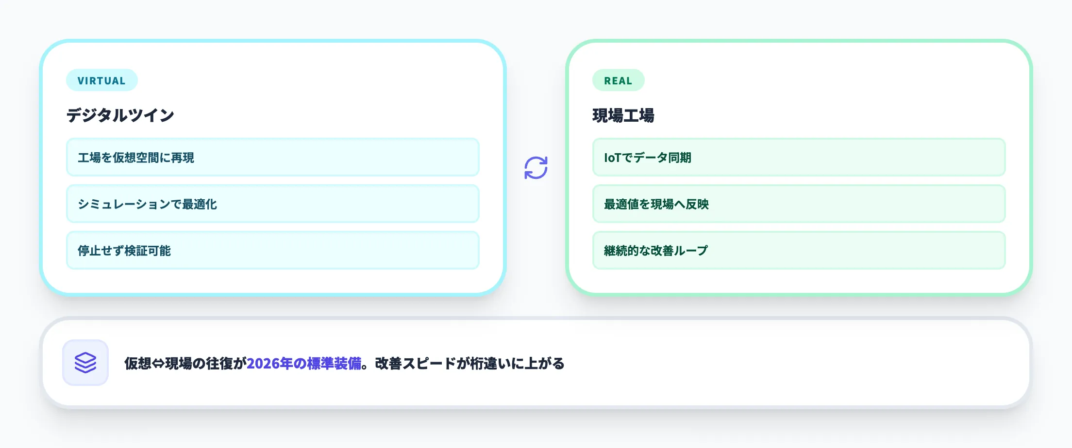 トレンド3:デジタルツインとの連携