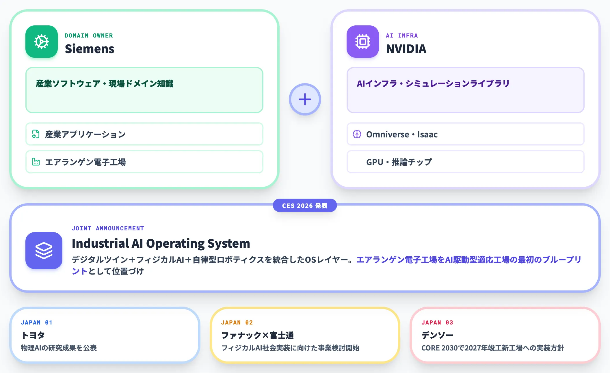 フィジカルAI：物理世界で動くAIの実装期