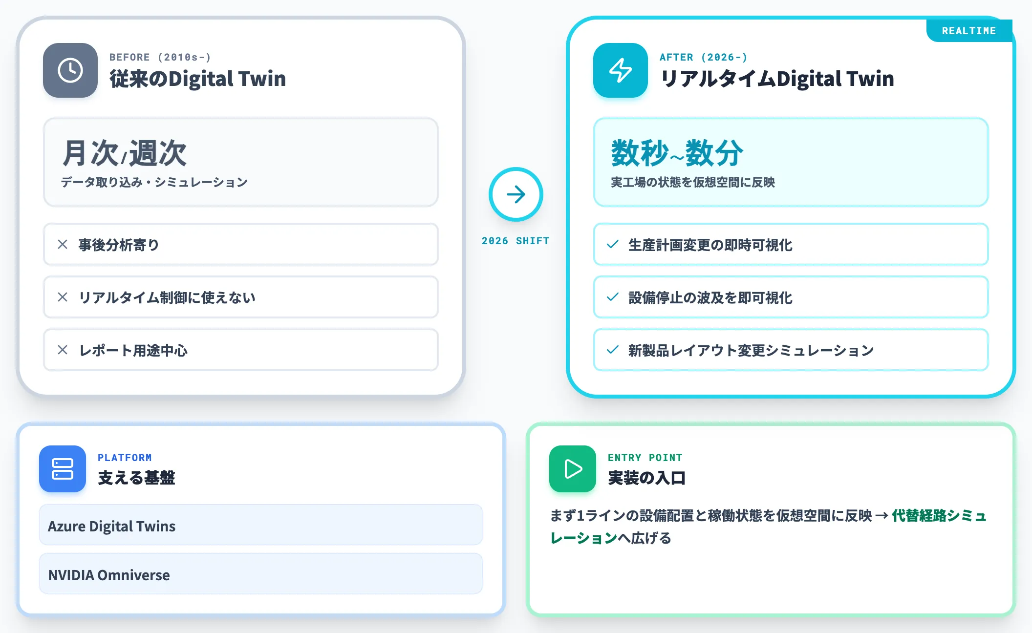 リアルタイム デジタルツインの常態化