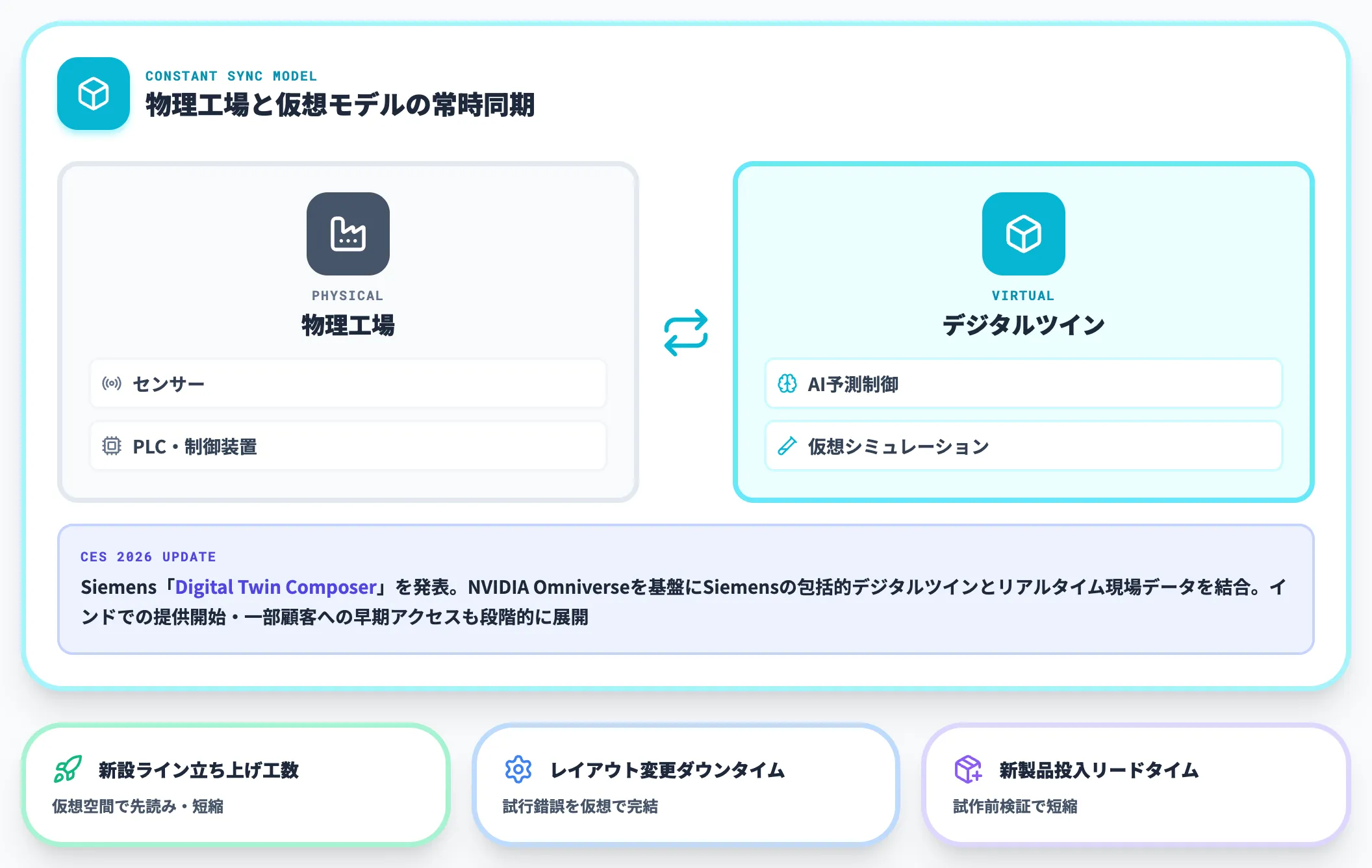 リアルタイムデジタルツインの常態化