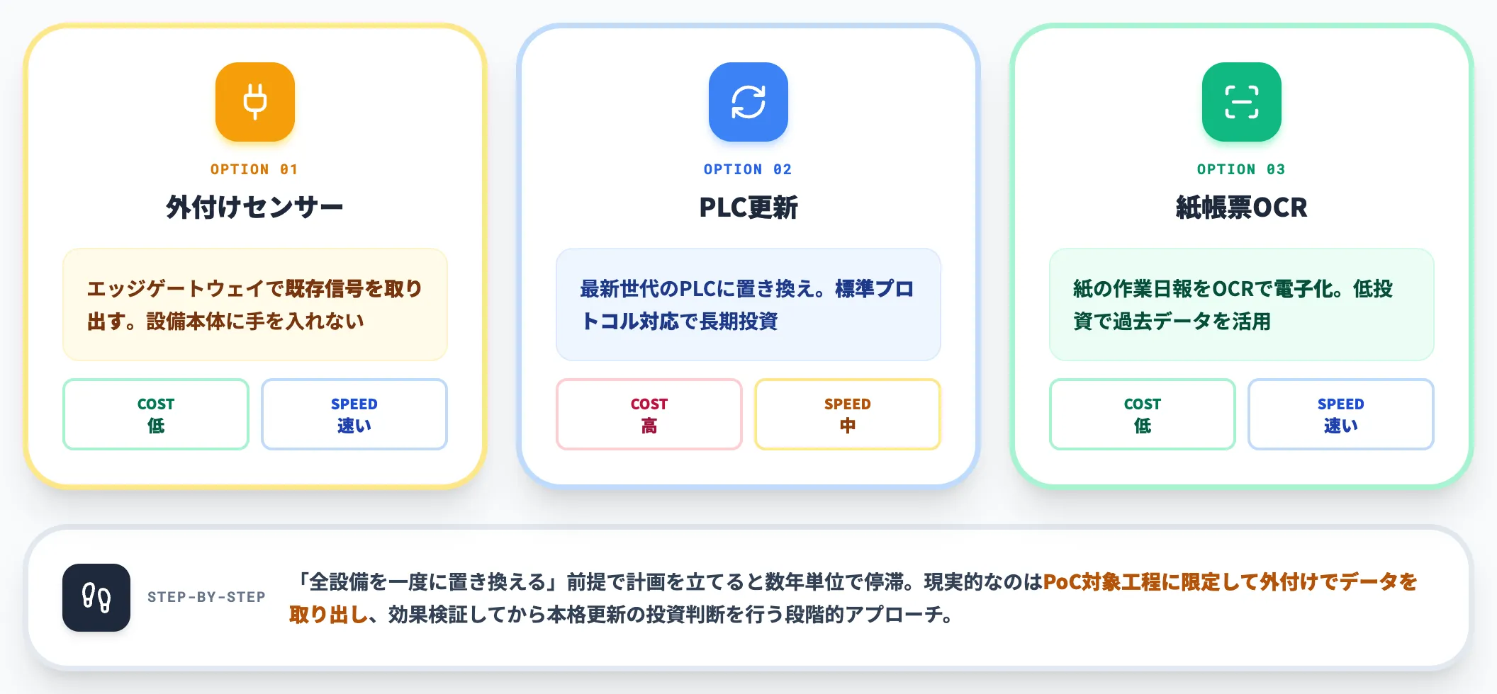 レガシー設備のデータ化