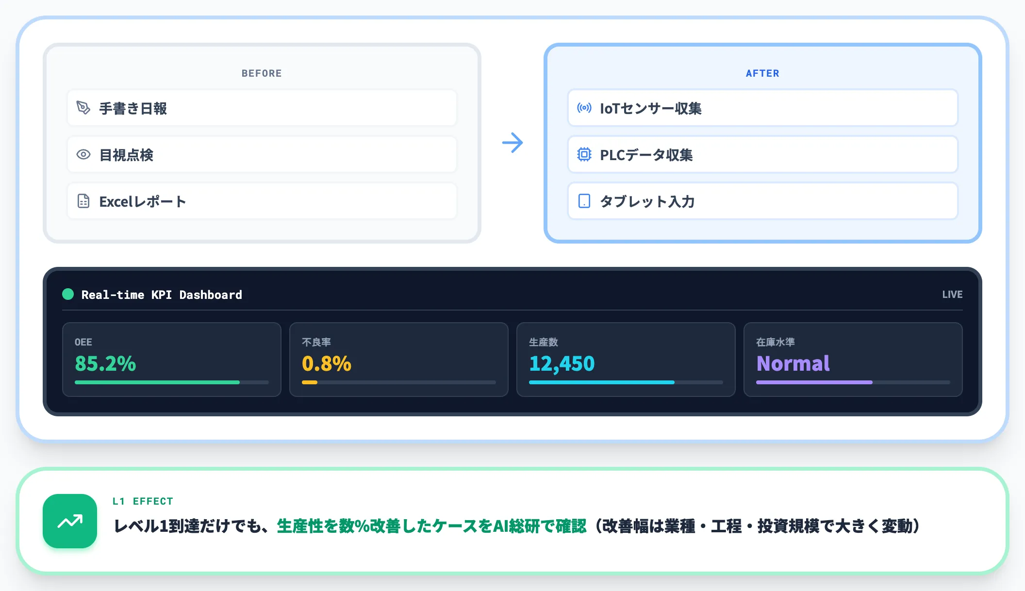 レベル1：データの収集・蓄積