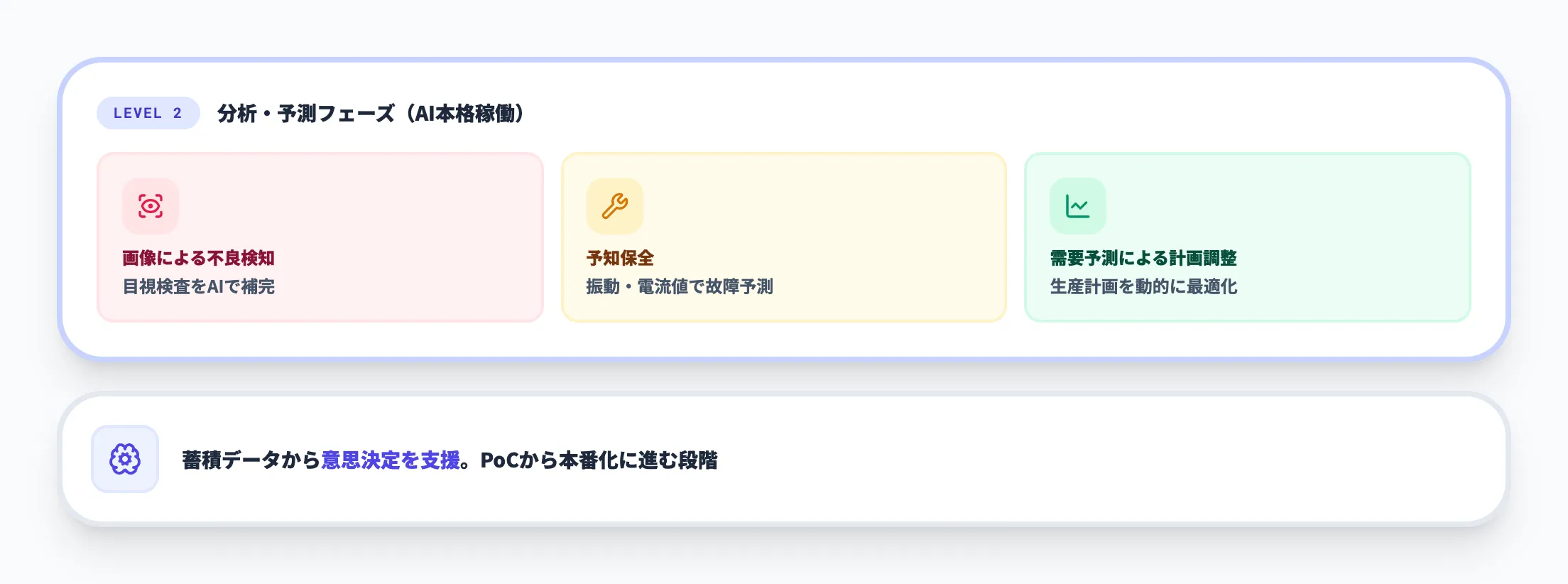 レベル2:分析・予測フェーズでAIが本格稼働