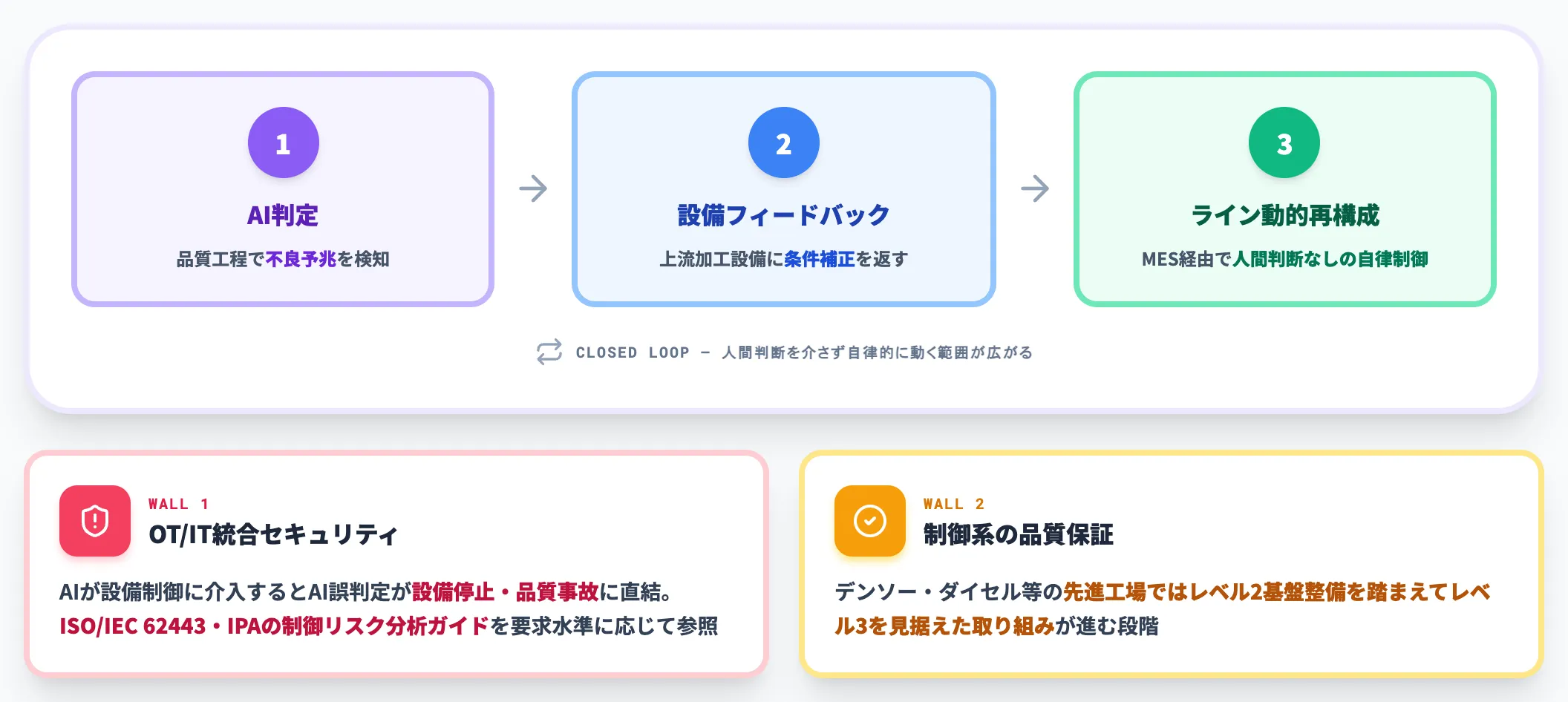 レベル3 データによる制御 最適化