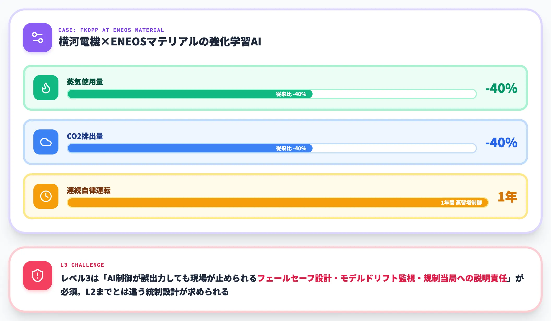レベル3：データによる制御・最適化
