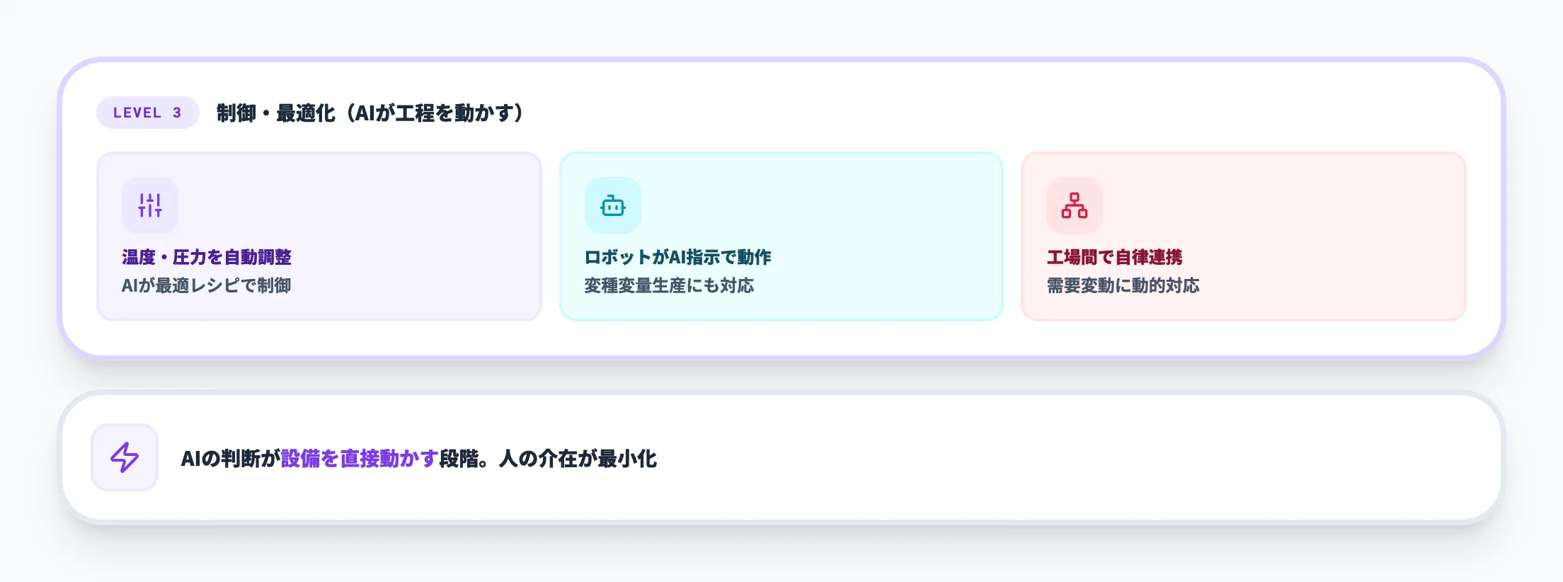 レベル3:制御・最適化でAIが工程を動かす