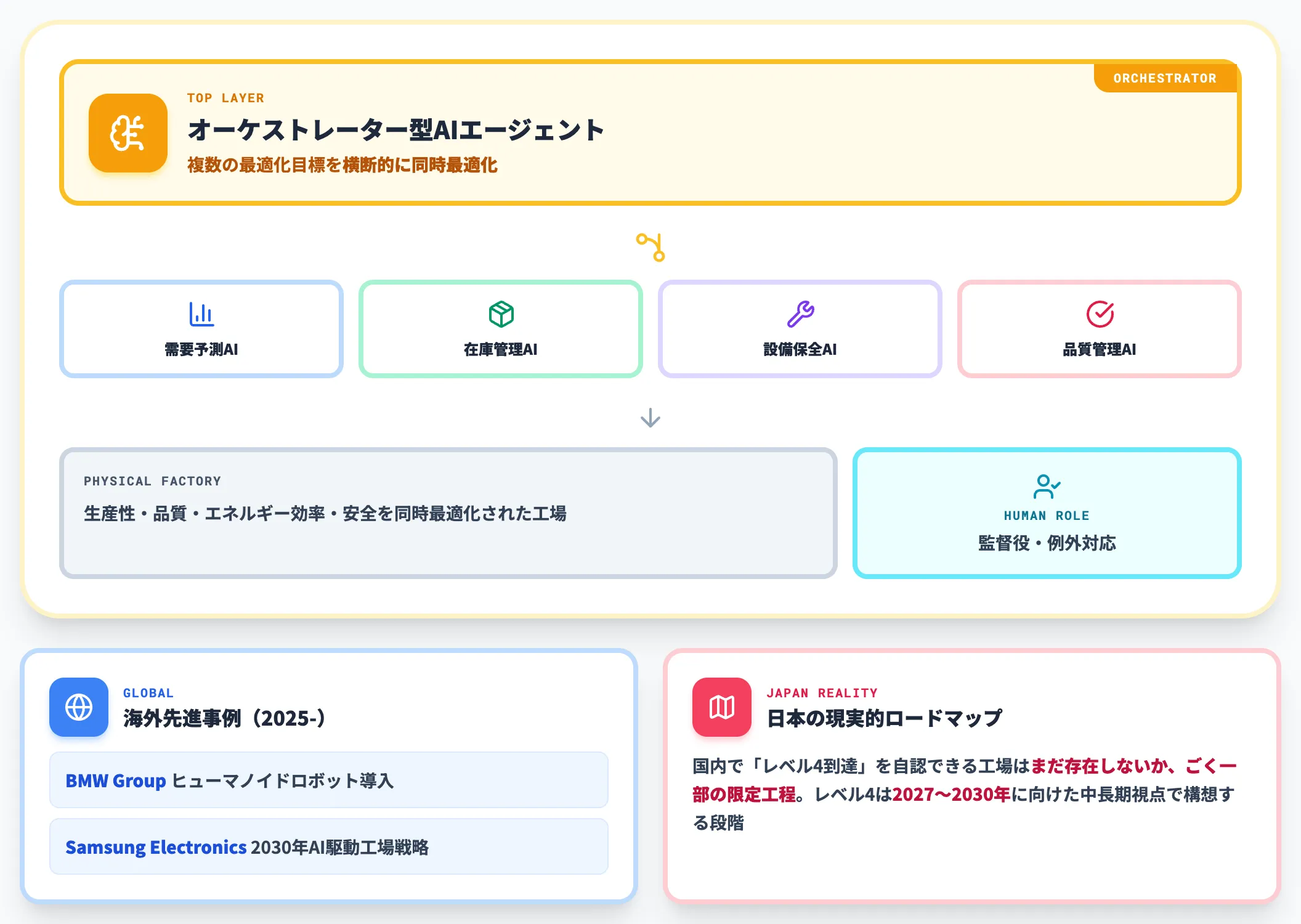 レベル4 自律制御