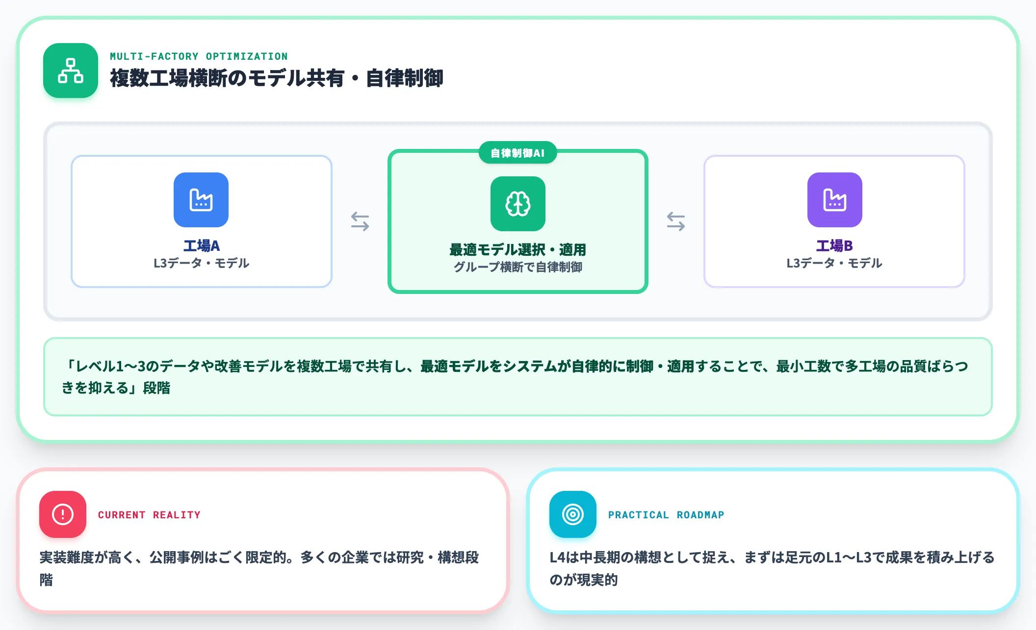 レベル4：動的な自律制御