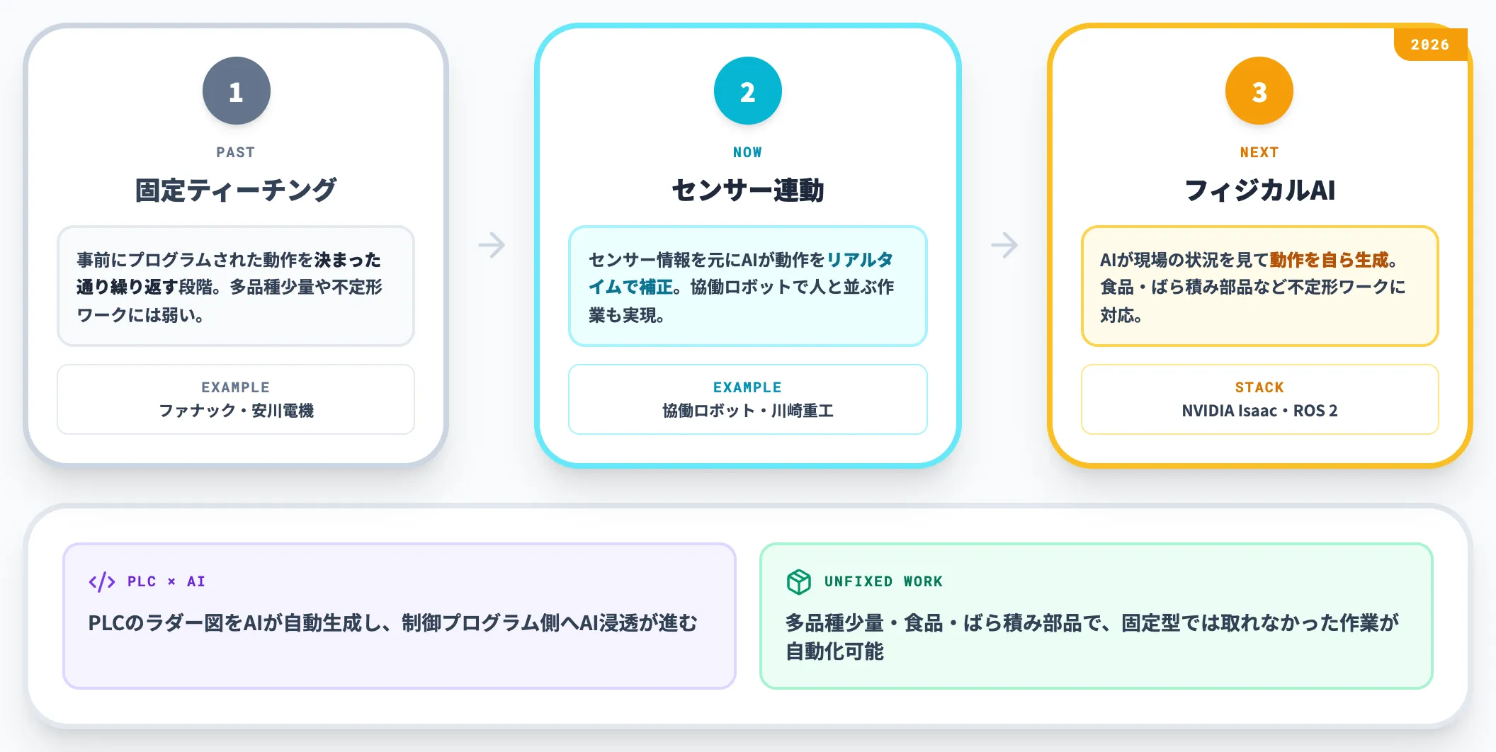 ロボット FA設備で物理世界に出力する層