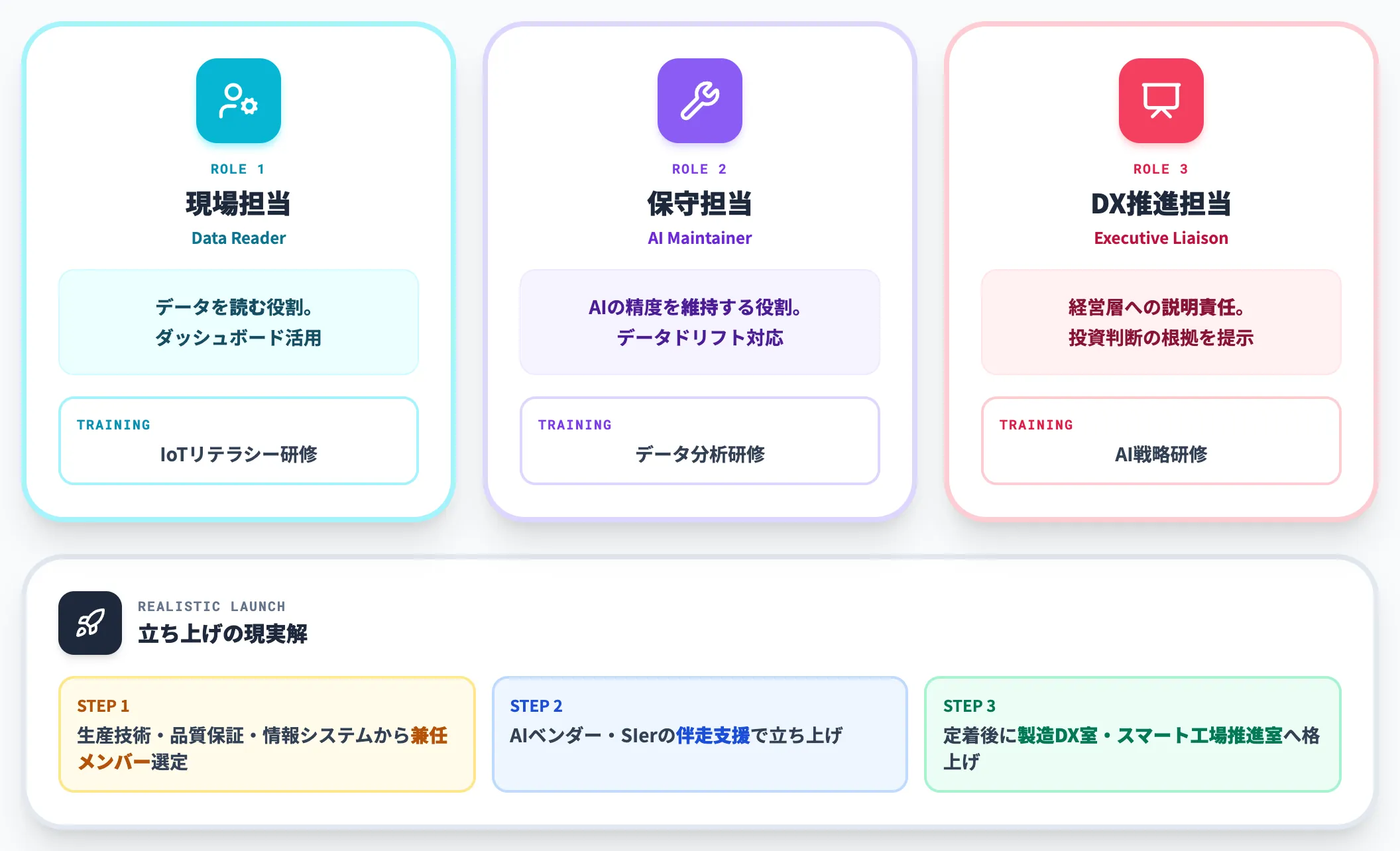 人材 組織でスマート化を運用する層