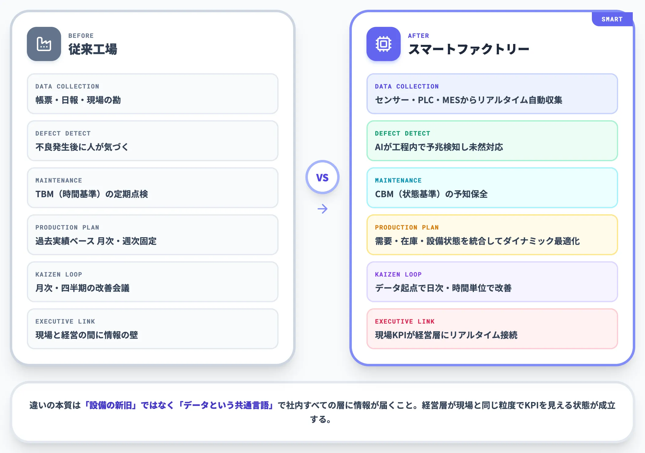 従来工場との違い