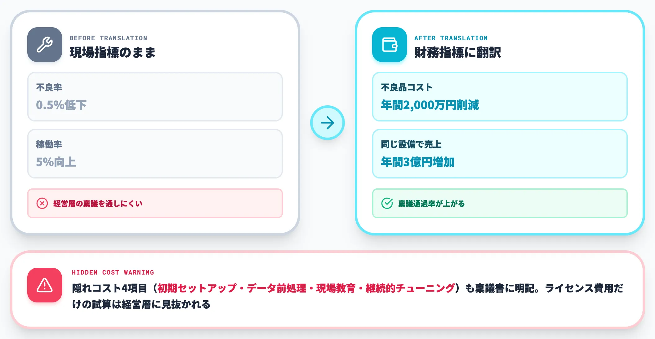 投資対効果（ROI）の説明責任