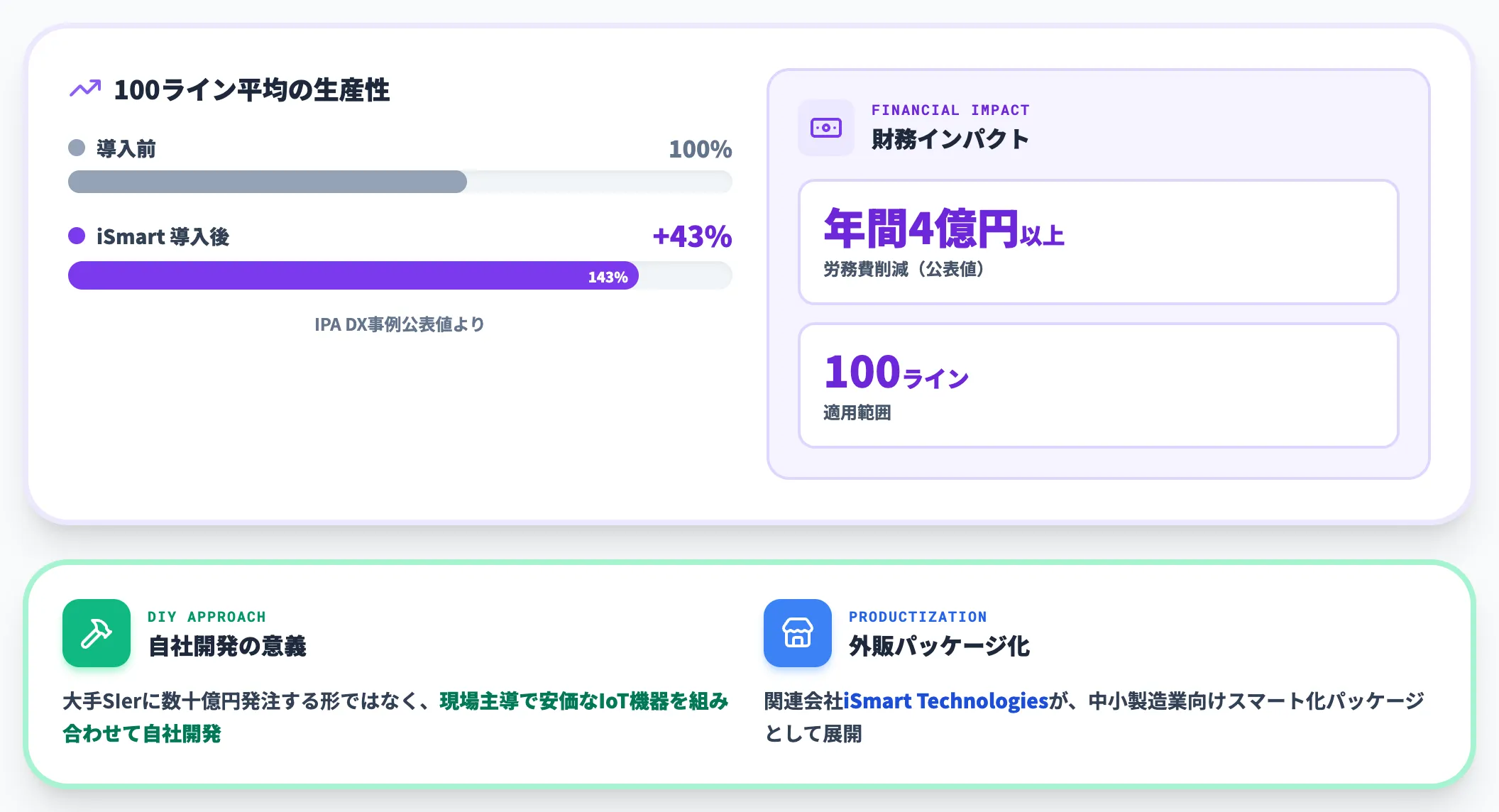 旭鉄工 自社開発IoTで生産性43%向上