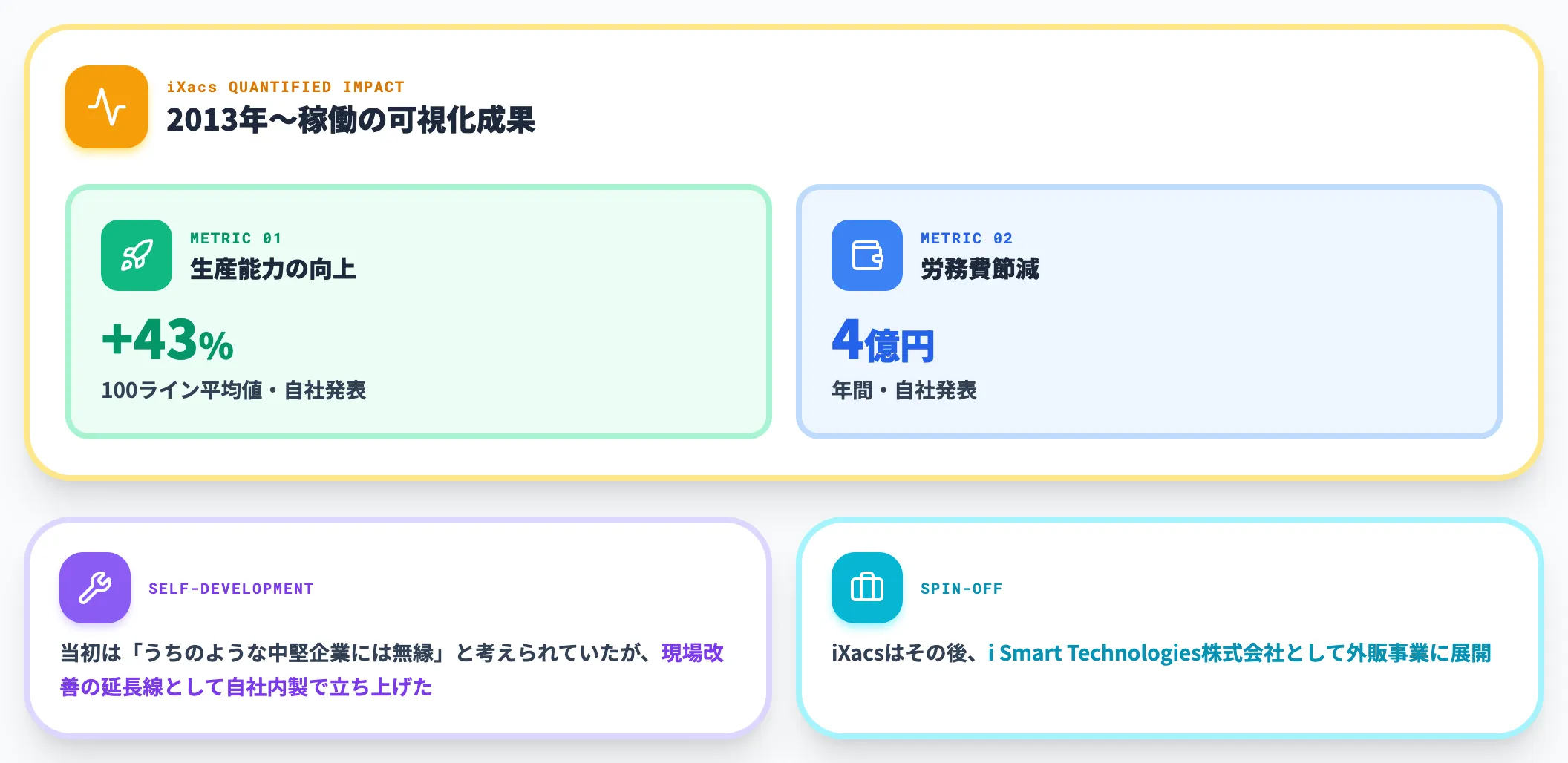 旭鉄工：自社開発IoTで100ライン平均43%生産性向上・労務費4億円節減