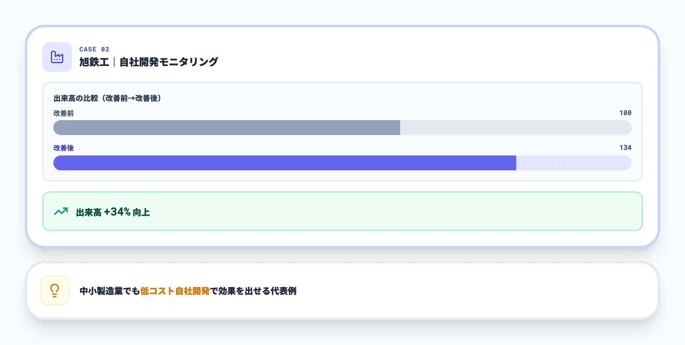 旭鉄工|自社開発モニタリングシステムで出来高34%アップ