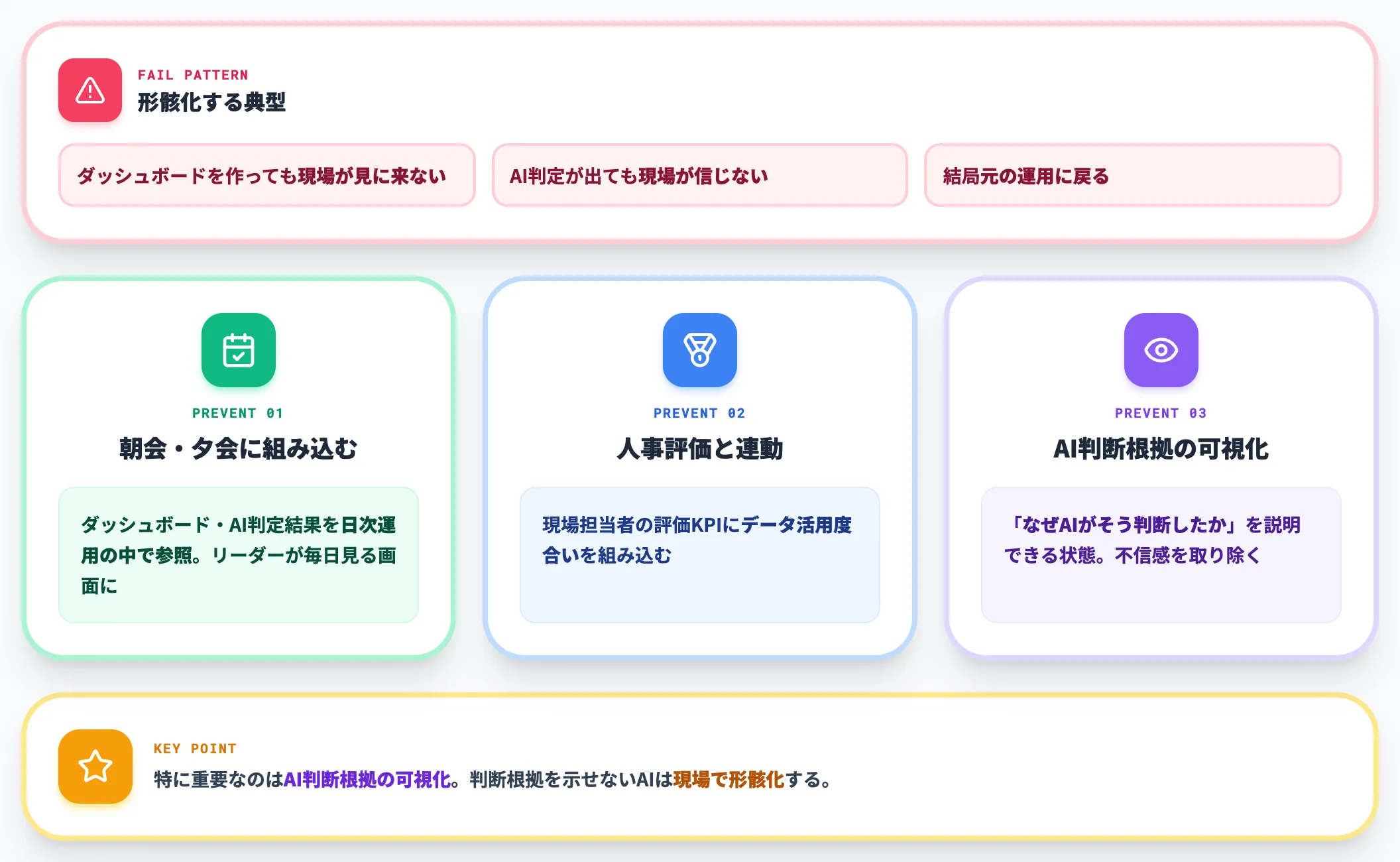 現場定着とKPI連動