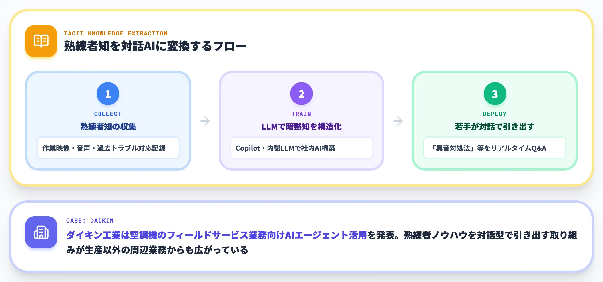 生成AI SOP：熟練者ノウハウの標準化