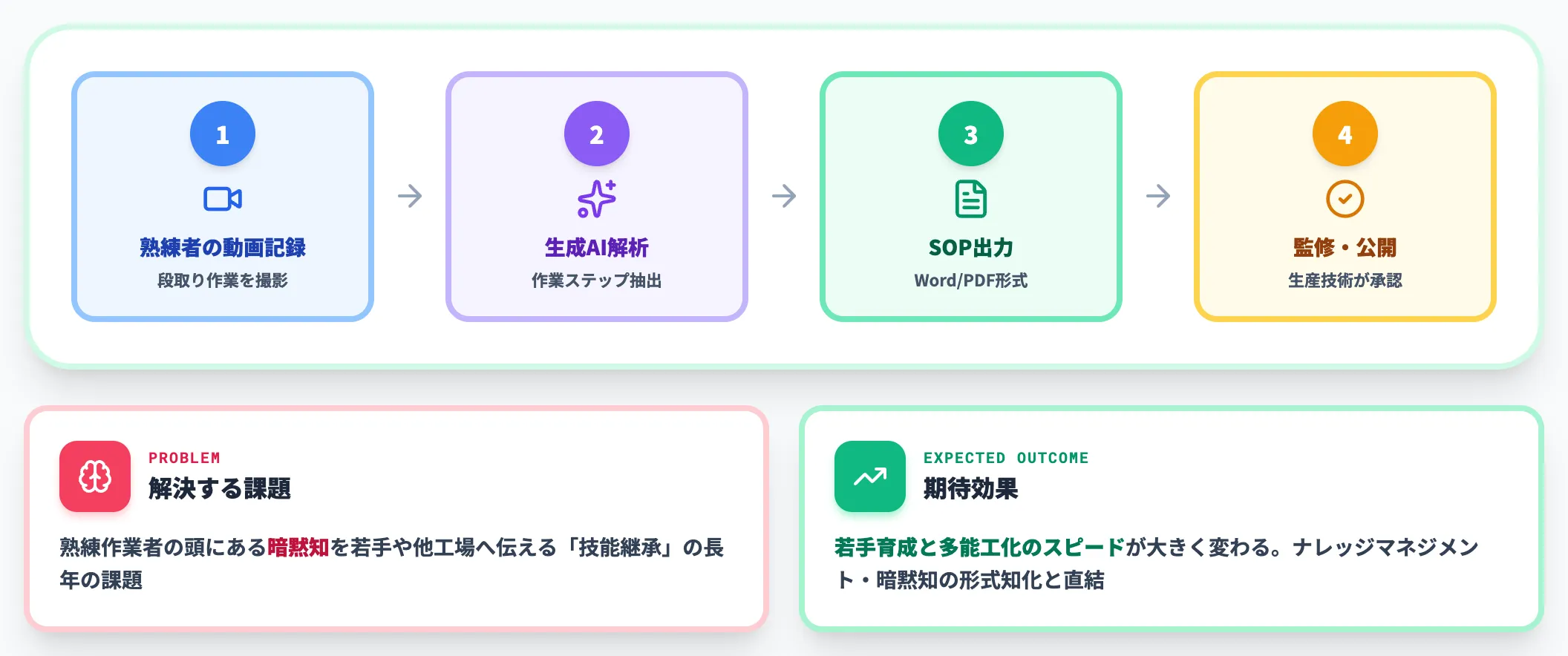 生成AIによるSOP 作業手順の自動生成