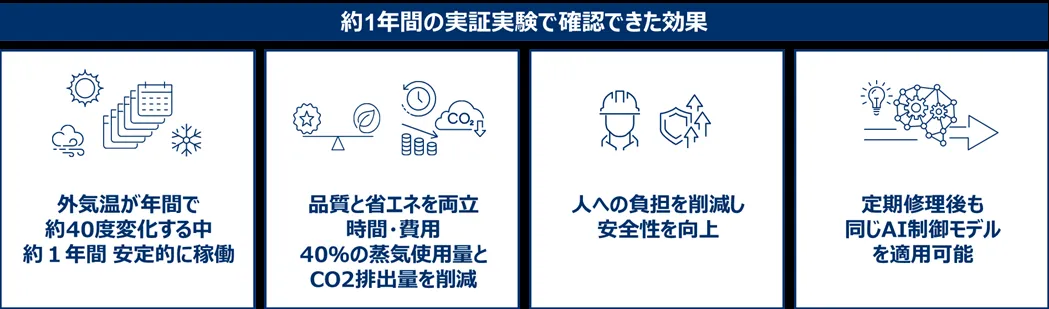 約1年間の実証実験で確認できた効果（横河電機×ENEOSマテリアル）