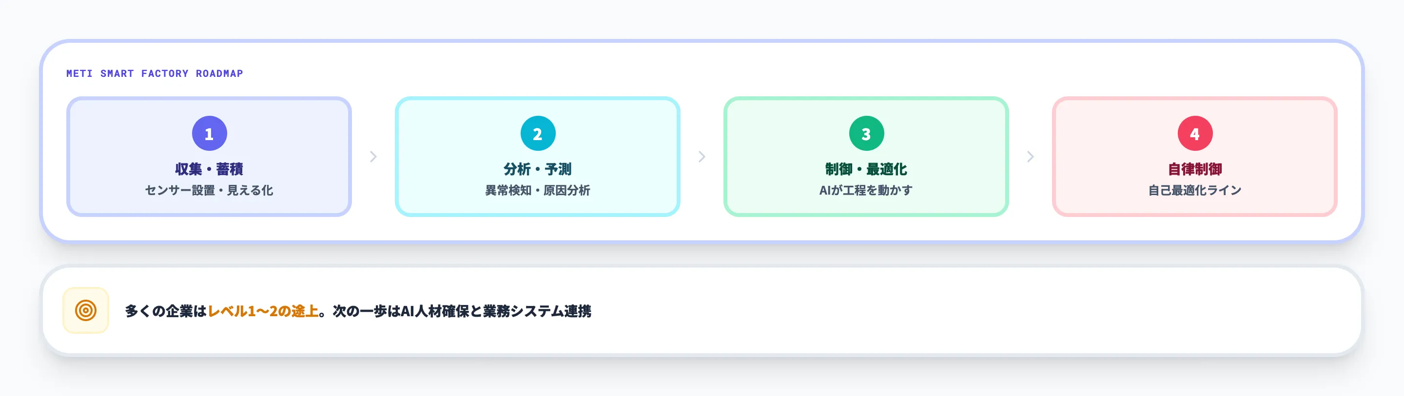 経済産業省のロードマップで見る成熟度レベル