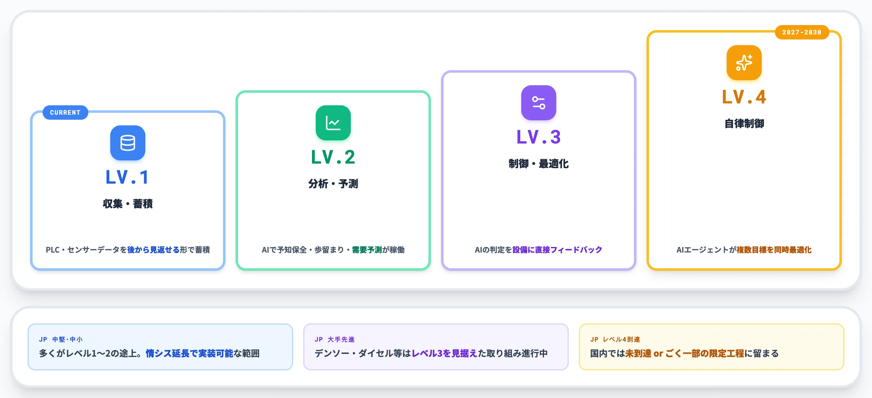 経産省ロードマップで見るスマートファクトリーの成熟度4段階