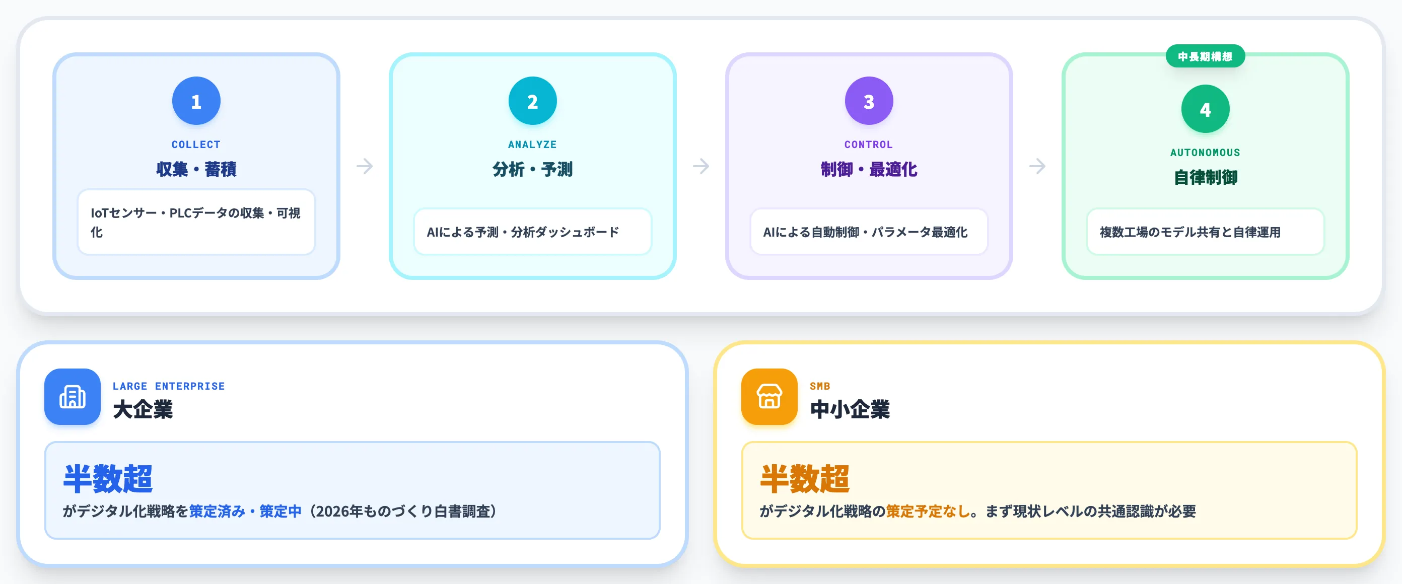 経産省系資料で見るスマートファクトリーの成熟度レベル1〜4