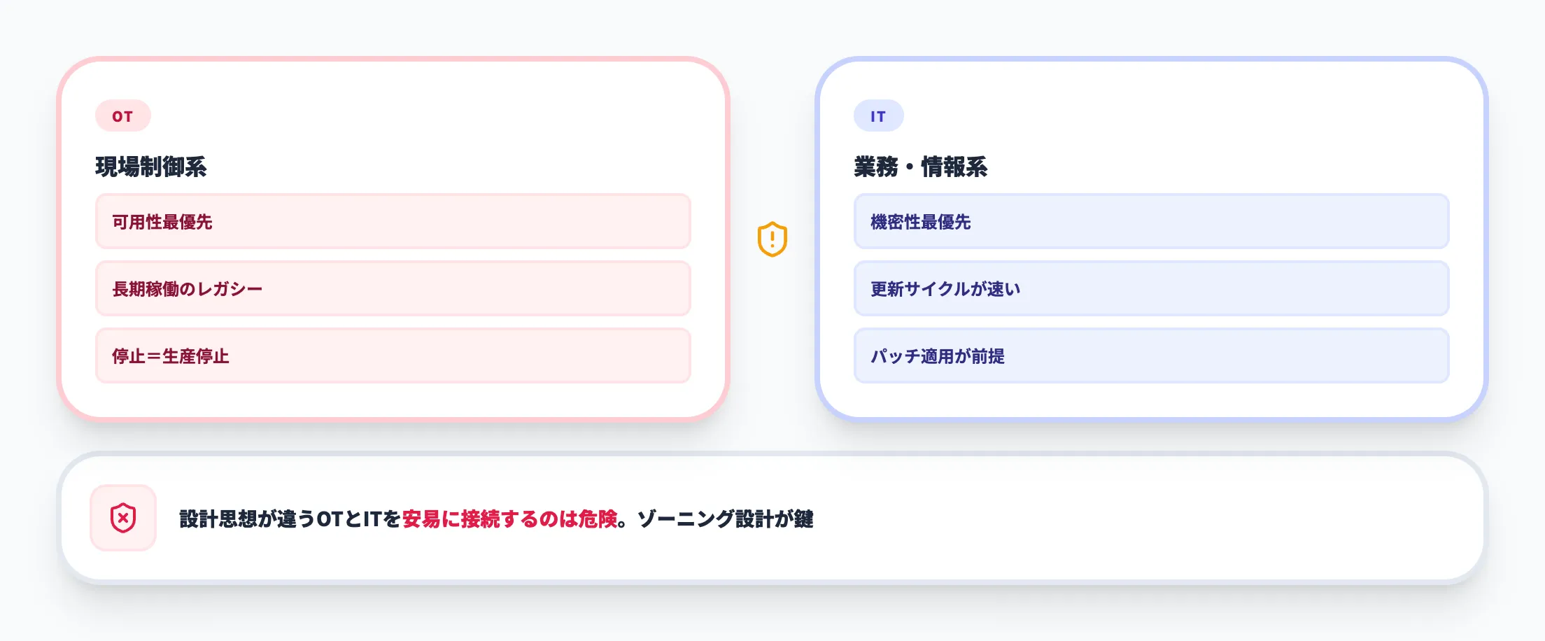論点1:OT/ITのセキュリティ設計