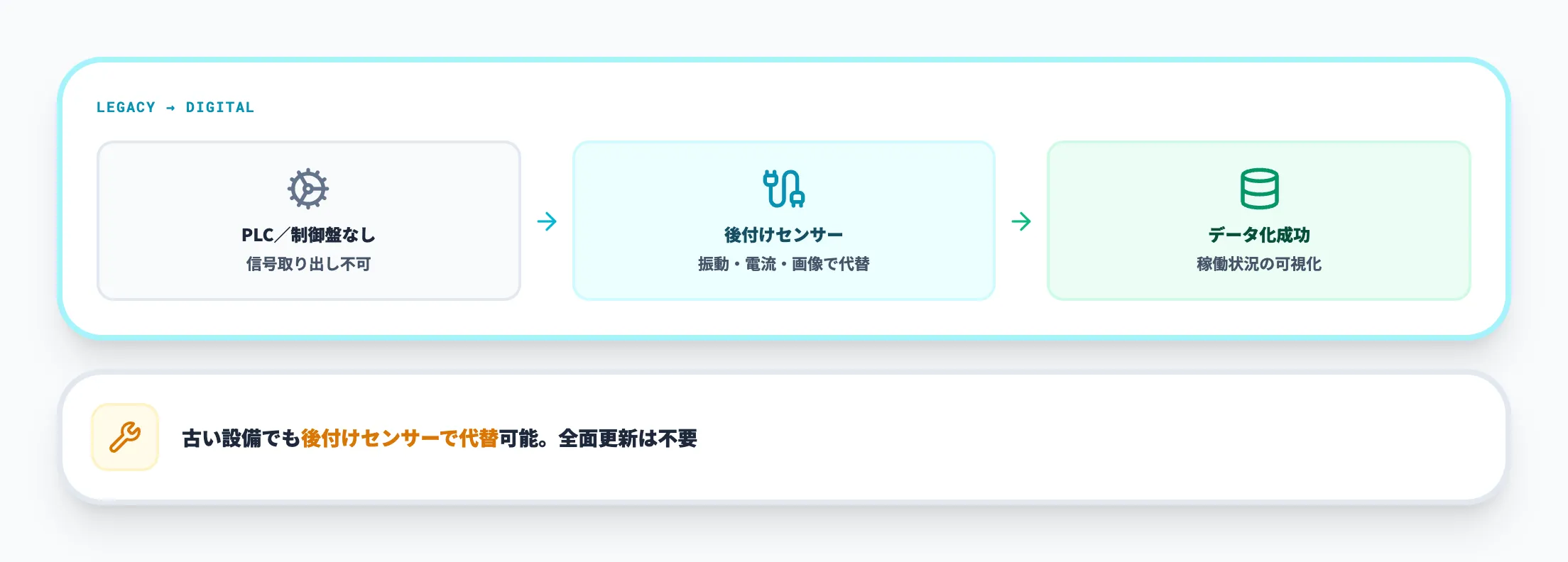 論点2:レガシー設備のデータ化