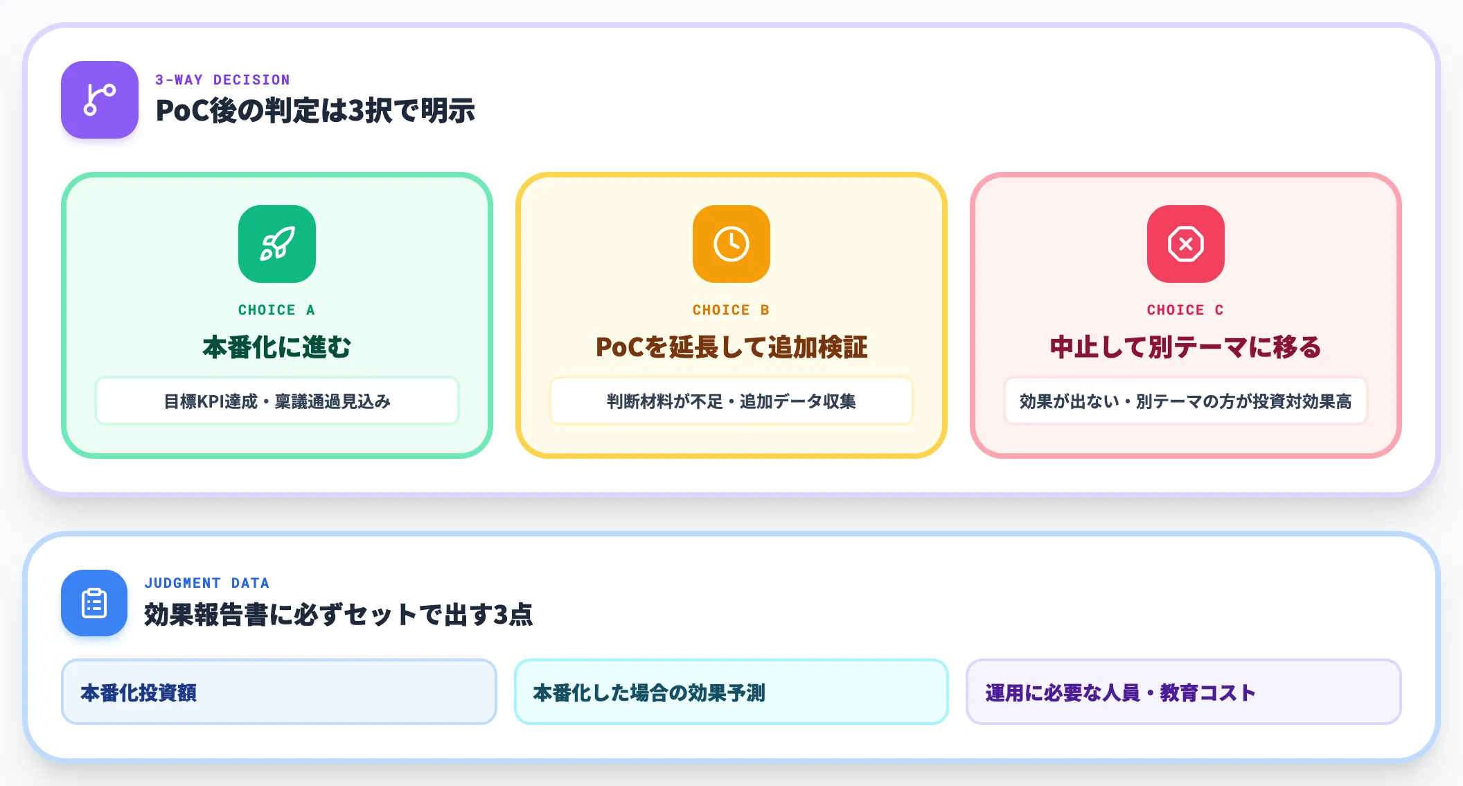 3：PoC実施と本番化判断
