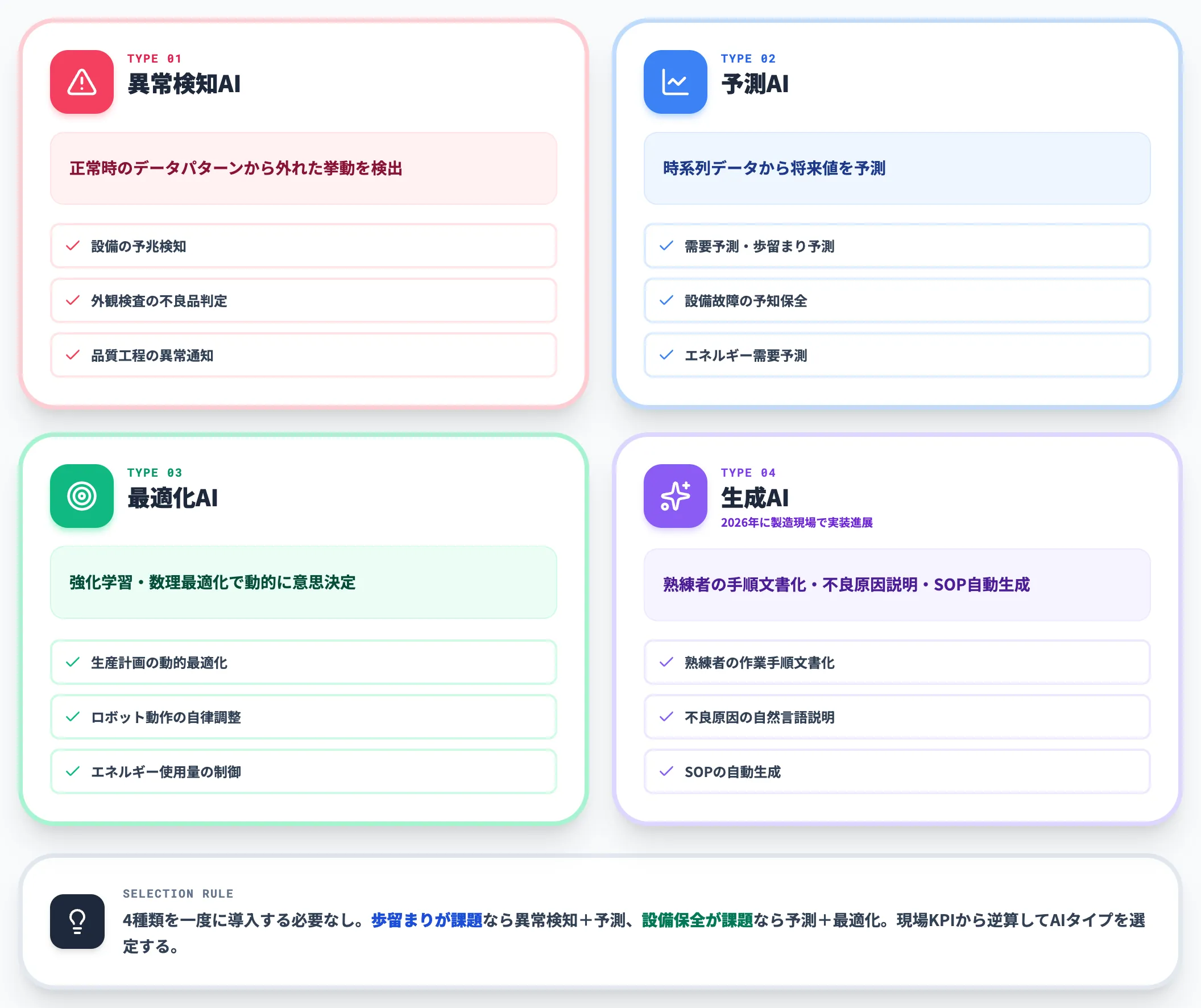 AI 機械学習で分析 予測 制御を担う層