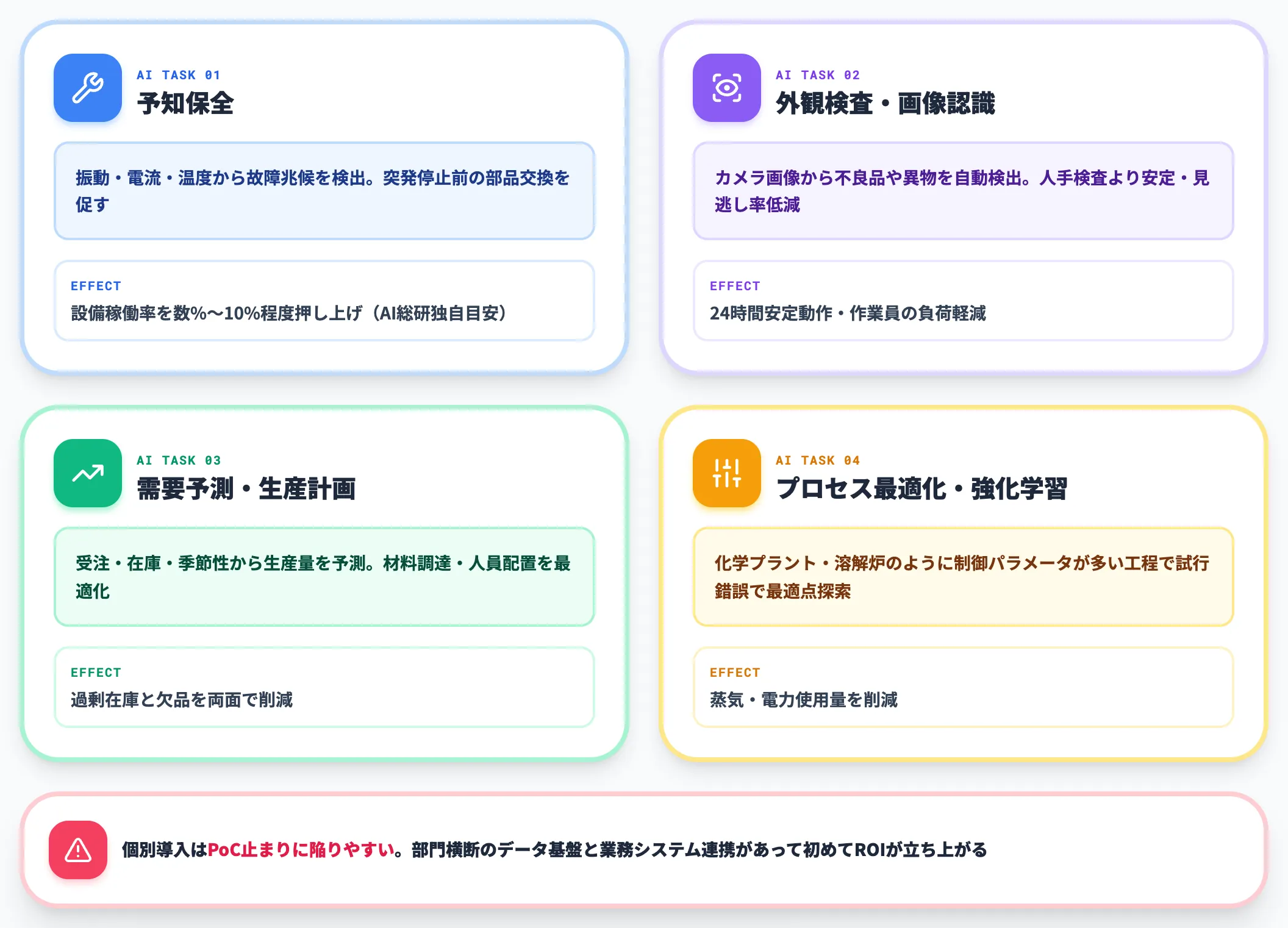 AI・機械学習：分析・予測・制御の中核
