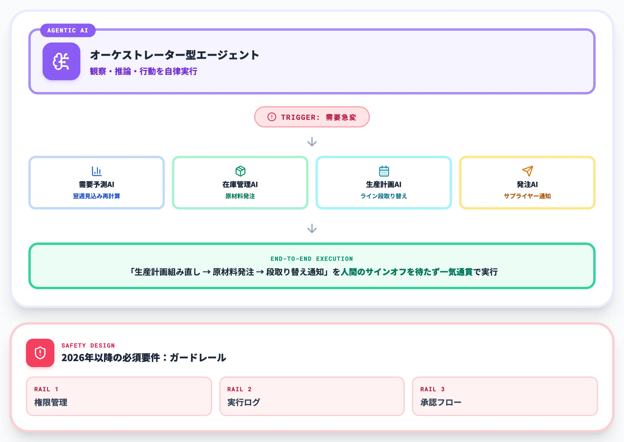 Agentic AI オーケストレーター型エージェントの登場
